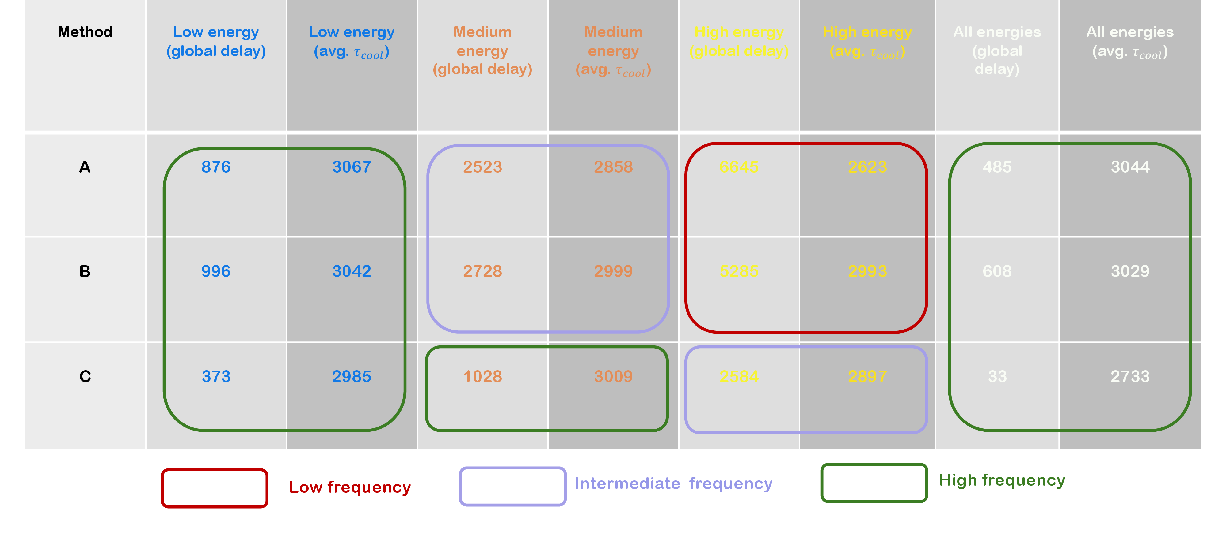 Figure 17: Table summarizing the global delays and average cooling times in seconds for different energy nanoflares.