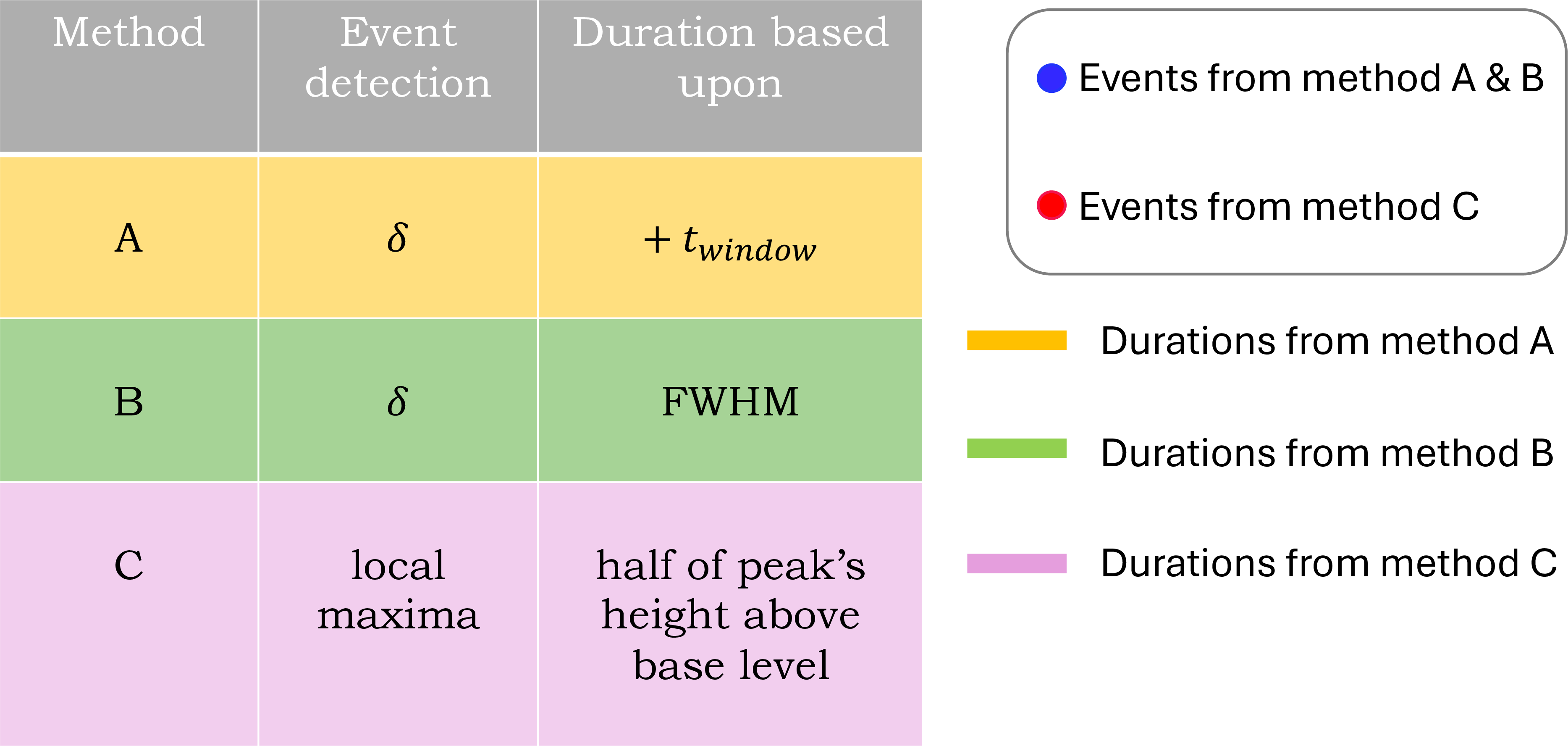 Figure 9: Table summarizing all the three methods introduced in this paper to define a nanoflare and its duration and energy.