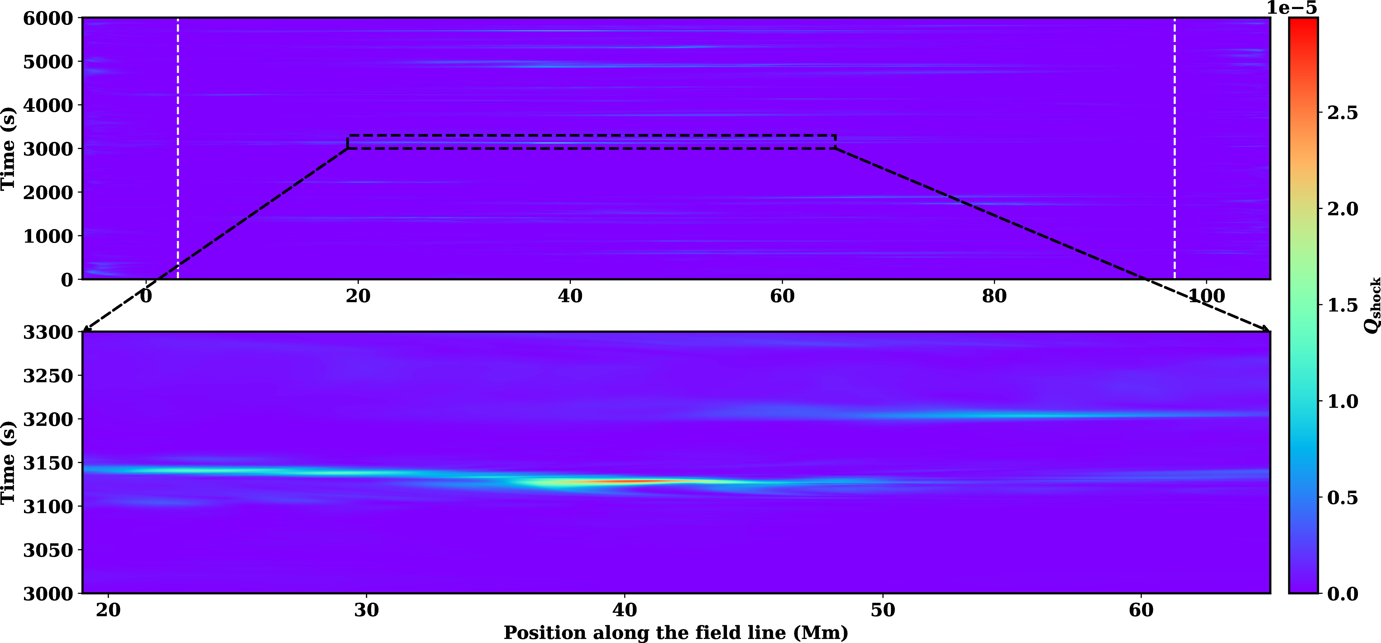 Figure 20: Temporal evolution of the viscous shock heating rate (Q_{\mathrm{shock}}) along a randomly chosen magnetic field line is shown in the top panel. The bottom panel provides a zoomed-in view of the localized heating near the field-line apex. The white dashed vertical lines indicate the approximate coronal extent of the selected field line.