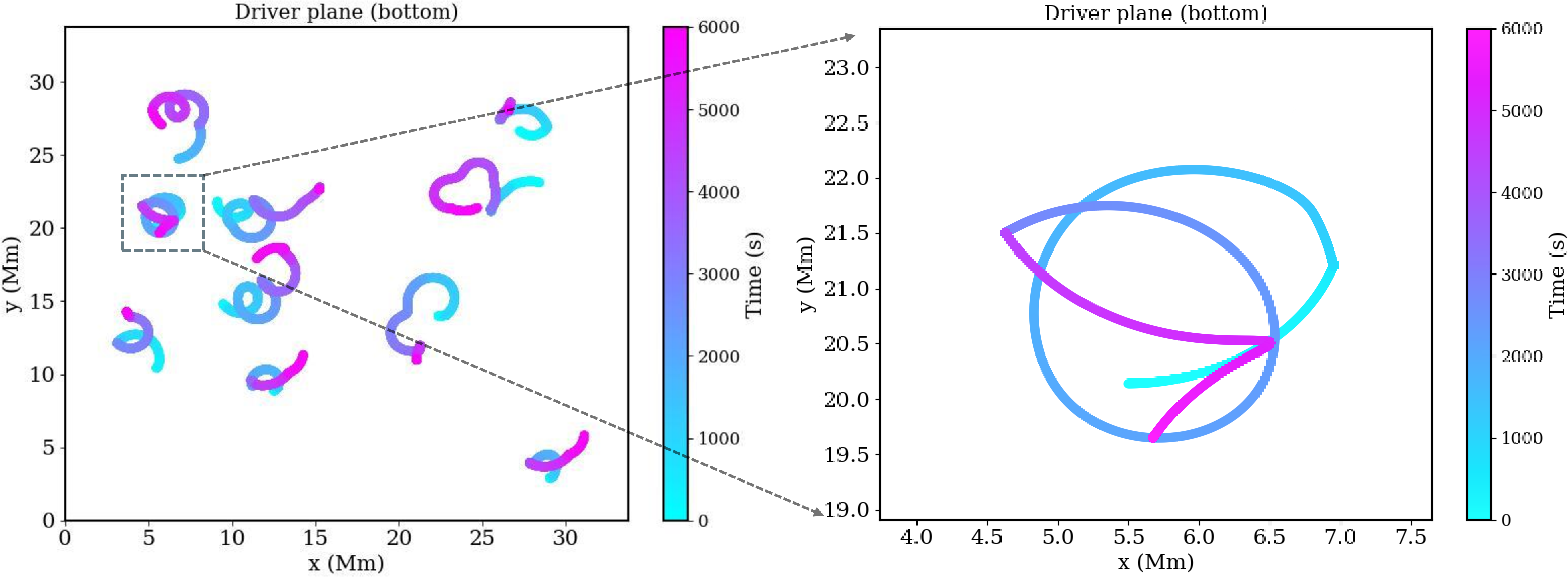 Figure 1: Trajectories of 10 randomly chosen footpoints in the bottom photospheric driving plane. The color bar shows the evolution of time, with Time=0 denoting the time when we start our analysis (\sim 350 minutes after the start of the simulation), which corresponds to a time when the system has already reached a statistical steady state. The zoomed-in trajectory of the footpoint indicated by the dashed box on the left is displayed in the right plot. The trajectories clearly show the rotational and translational aspects of our photospheric driving.
