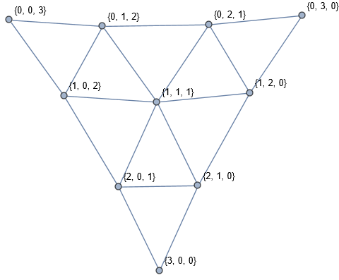 Figure 3: Graph of the discrete simplex {\EuScript S}_{3,3}, where the vertices u,v are connected iff d_1(u,v)=1; see 22 . This space is used to define qudit PI codes and Fock state codes (as the index set of basis coefficients), as well as classical \ell_1 codes of 7.1 (as a metric space).