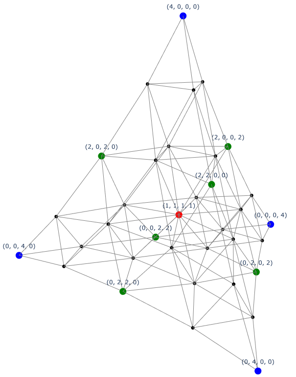 Figure 5: The simplex {\EuScript S}_{4,4}. The colored set of 11 vertices represents a 3-dimensional code B with \ell_1 distance 2 in the simplex. Each color shows a subset of code points {\boldsymbol{x}} of fixed composition \mathop{\mathrm{{\sf C}}}({\boldsymbol{x}}). There are 3 such subsets, B_0,B_1,B_2, which form a Tverberg partition {\mathscr I}_{11,3} of the codeword set with respect to the set of points/equations of the form ?? with coefficients given in 25 .