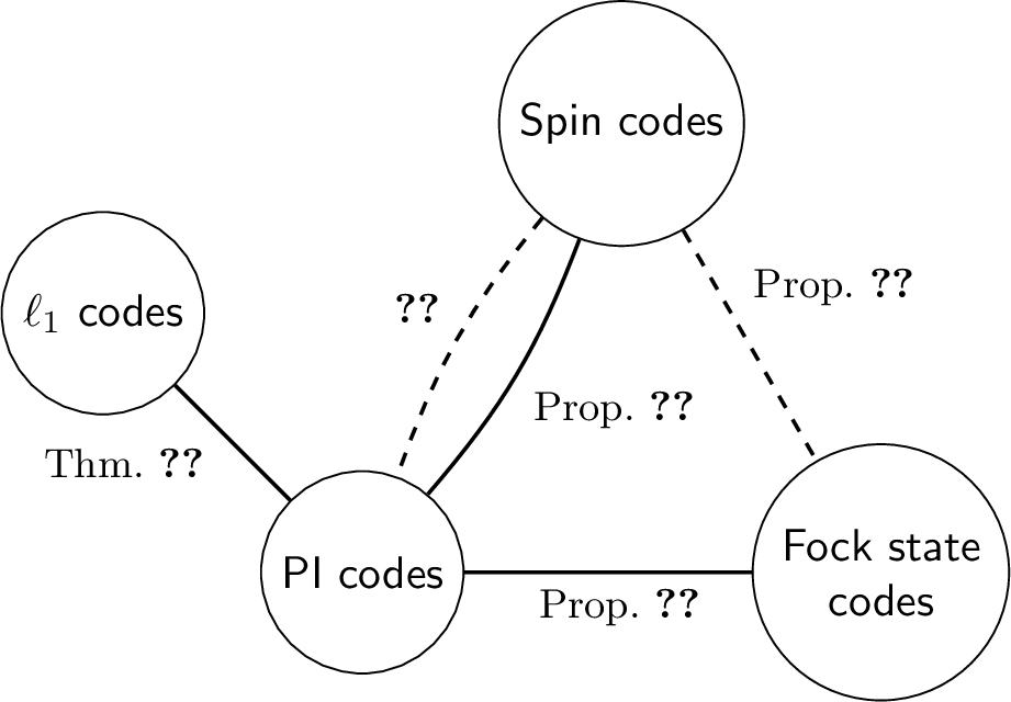 Figure 2: Relations between SU(q) code families. The solid arrows apply to all q\ge 2 and the dashed arrows apply only to q=2. The transformation Spin-to-PI in 5 is from [38]; the other transitions form new results.