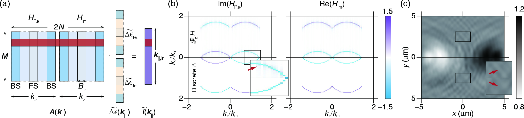 Figure 5: (a) Discrete linear relation for the scattering process in substrate-epi configuration at in-plane spatial frequency \mathbf{k}_{\parallel}.The forward process operator with the shape of M\times 2N, consisting of H_{\mathrm{Re}} and H_{\mathrm{Im}}, maps \widetilde{\Delta\epsilon}_{\text{Re}} and \widetilde{\Delta\epsilon}_{\text{Im}} to the scattered pattern under various incident angles \mathbf{k}_{\parallel, \mathrm{in}}.Since FS and BS bands are separated along k_z, only the passbands of \widetilde{\Delta\epsilon} contribute to scattering. Consequently, the forward operator and \widetilde{\Delta\epsilon} are truncated to these passbands during inversion to reduce memory requirements.(b) 3D transfer function obtained from the discrete Fourier transforms of the discretized slice-wise transfer functions (top half panel) and direct discretization of the delta function (bottom half panel).The former method enforces the Nyquist bandlimit and properly handles cases where delta locations fall off the Fourier sampling grid, resulting in a 3D transfer function with surrounding sinc-like leakage (red arrow).To account for this leakage, the truncated forward operator is extended by several pixels beyond the theoretical passbands.(c) Intensity of scattered pattern calculated using the 3D transfer function generated by each method.Owing to accounting for the Nyquist bandlimit, the top pattern exhibits smoother intensity variations.