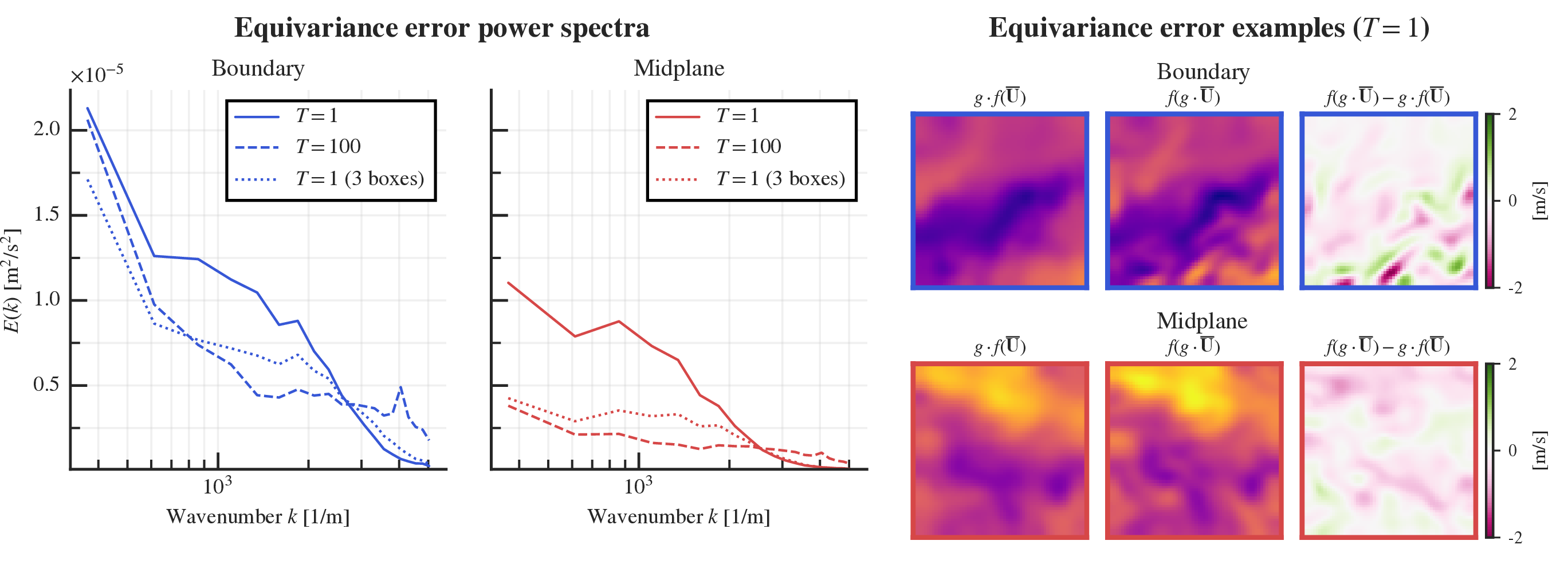 Figure 3: Equivariance error across scales. (a) (Left) Power spectra show larger, scale-dependent errors in boundary-layer turbulence, while mid-plane and larger spatio-temporal domains reduce errors through greater isotropy. (Right) Example x-component error fields (in standardized velocity units) at mid-z slice with T=1 illustrate smaller residuals in isotropic regimes.
