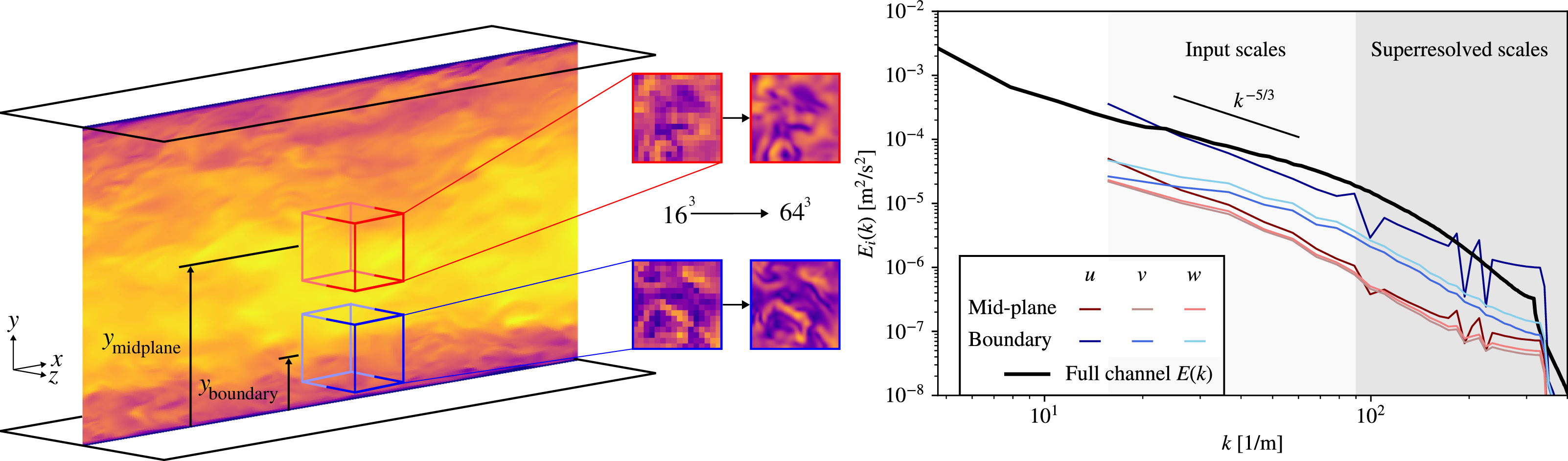 Figure 1: Box placement and energy spectra for turbulent channel flow. The superresolution task involves filling in unresolved scales of turbulence. The energy spectra (right) show significant anisotropy in the turbulent boundary layer near the channel walls. Note that in the present study, we take k as the angular wavenumber.
