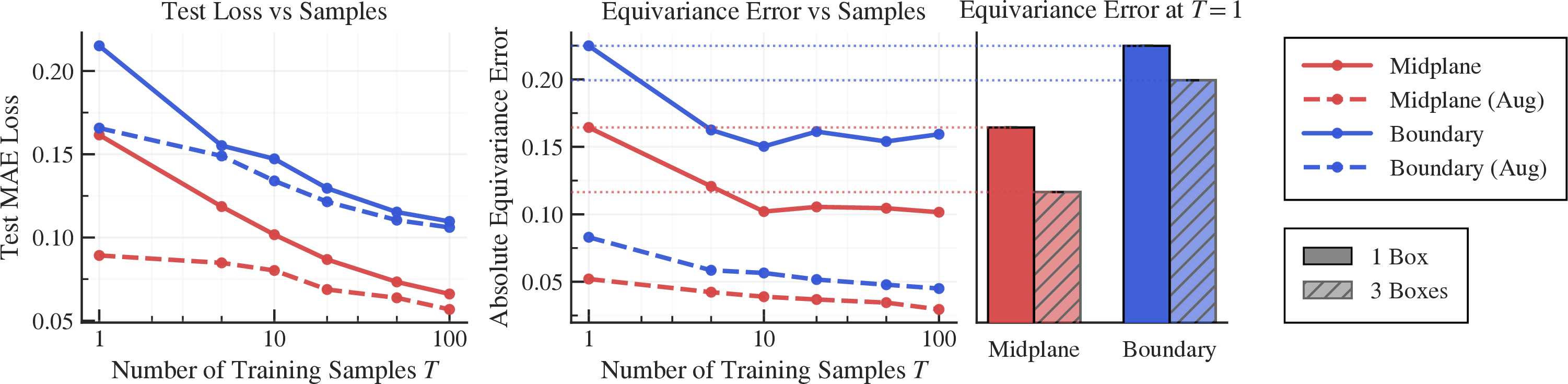 Figure 2: Generalization and equivariance error under varying sampling and data augmentation. Left: Test MAE loss decreases with more training samples T, with dashed curves showing the added benefit of rotational augmentation. Middle: Absolute equivariance error also declines with T, with mid-plane models (red) consistently below boundary models (blue). Right: Bar plots at T=1 highlight reduced error when training on larger domains (lighter shaded bars).