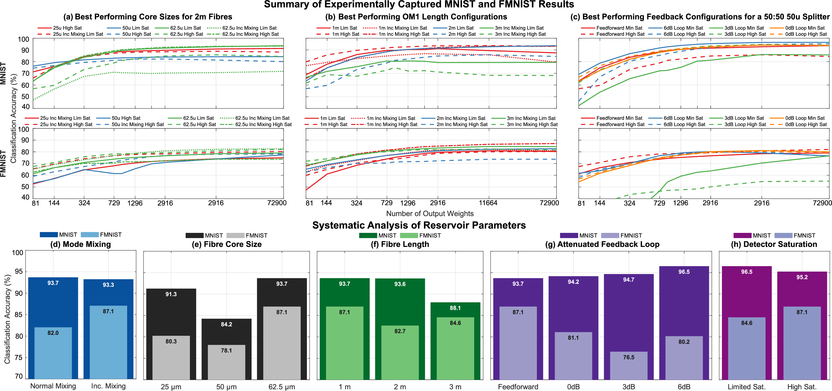Figure 2: Establishing the principles of task-dependent reservoir design. To build a design map, the peak classification accuracy for data defined by structure (MNIST) and texture (FMNIST) is systematically tested against several physical reservoir parameters in (a) to (c). The impacts of these parameters are summarised in (d) induced mode mixing, (e) fibre core size, (f) fibre length, (g) a feedback loop (with 0 dB, 3 dB and 6 dB of attenuation), and (h) detector saturation. The results reveal clear design trade-offs, for instance, feedback is highly beneficial for structural data but detrimental to textural data. This demonstrates that the optimal physical hardware configuration is critically dependent on the input data, forming the basis of our design methodology.