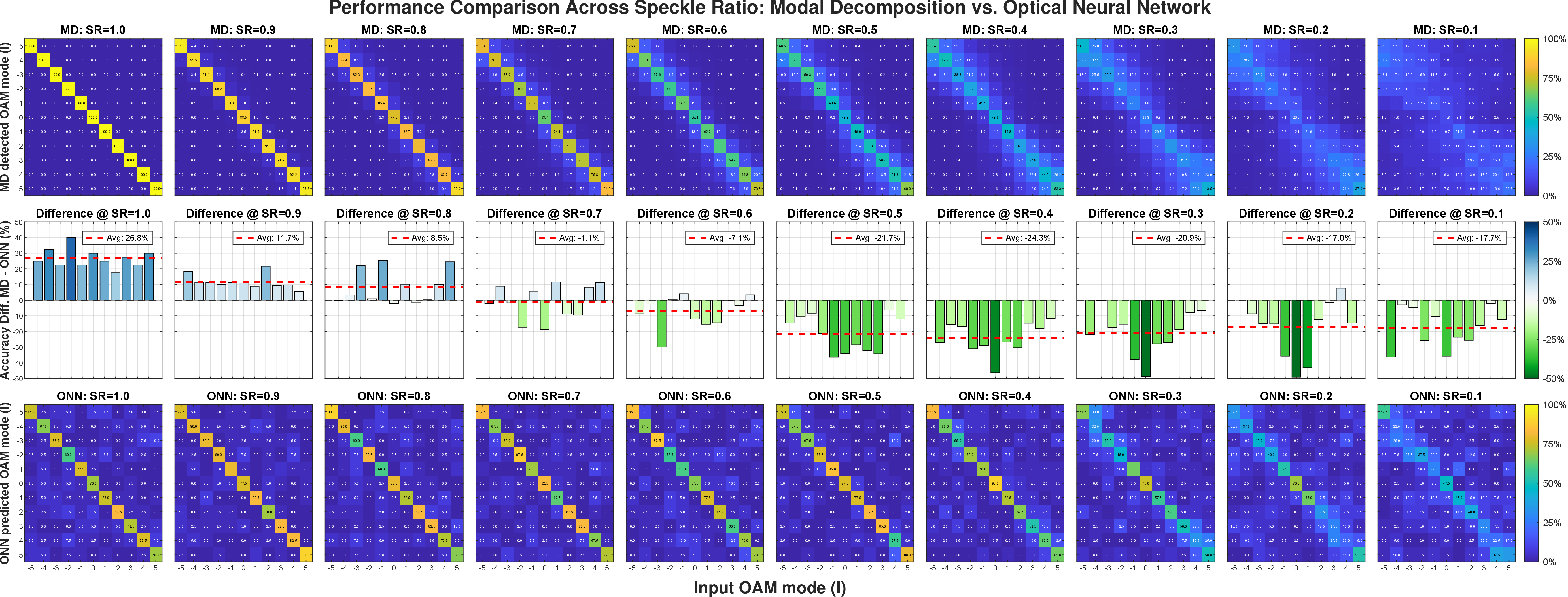 Figure 4: Robustness of the task-dependent optical reservoir in a turbulent environment. The classification performance of our task-optimised optical neural network (ONN, bottom row) is compared against a conventional, power-normalised modal decomposition (MD) (top row) across a range of simulated turbulence strengths (Strehl ratio, SR). While the MD is superior in near-ideal conditions (SR > 0.8), its performance collapses as turbulence increases. In contrast, the ONN maintains high fidelity. The per-mode accuracy advantage (ONN - MD), plotted in the middle row, quantifies this robustness, showing the ONN outperforms MD on average by 20.32 \pm 3.00 % in the challenging regimes where classification is most needed.