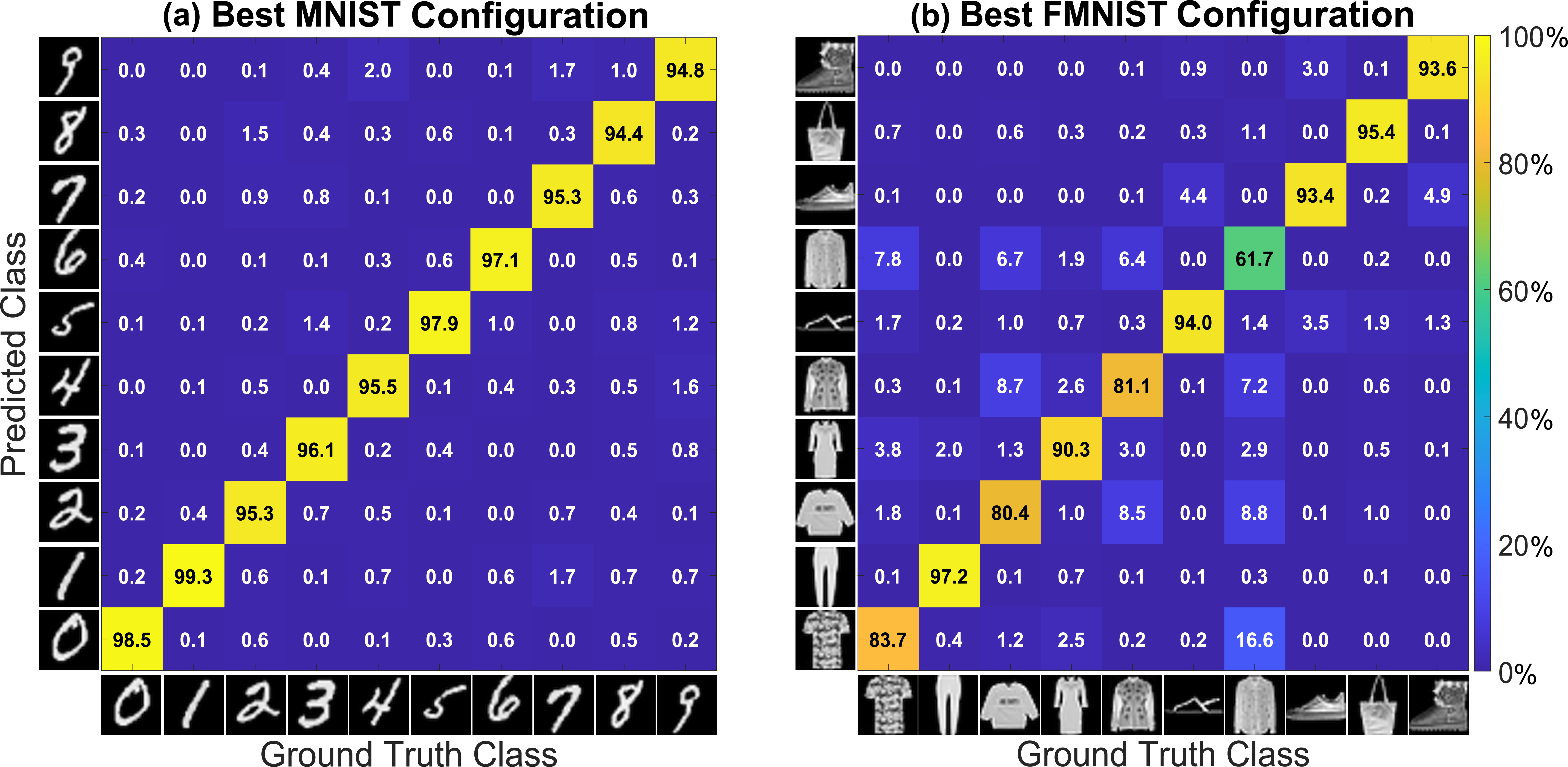Figure 3: Crosstalk matrices for the best performing MNIST and FMNIST configurations. The best performing MNIST reservoir (a) is comprised of a 2 m long, 50 \mum, 50:50 fibre splitter with 6 dB of attenuation in the feedback loop (96.5 %). The best performing FMNIST reservoir (b) is built using 1m of OM1 fibre that has increased mode mixing by submerging the fibre in weighted pellets and saturation at the camera (87.1 %).