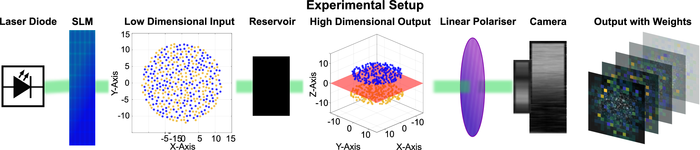Figure 1: Experimental Setup. An SLM encodes the input (MNIST, FMNIST and OAM modes in turbulence) onto a continuous-wave laser. The reservoir projects these inputs to a higher dimensional space to form speckle patterns. The linear polariser is added for complexity. The square law detection and saturation of the camera adds a quadratic nonlinearity to the system. The captured speckle patterns are used to train the output weights used for classification.