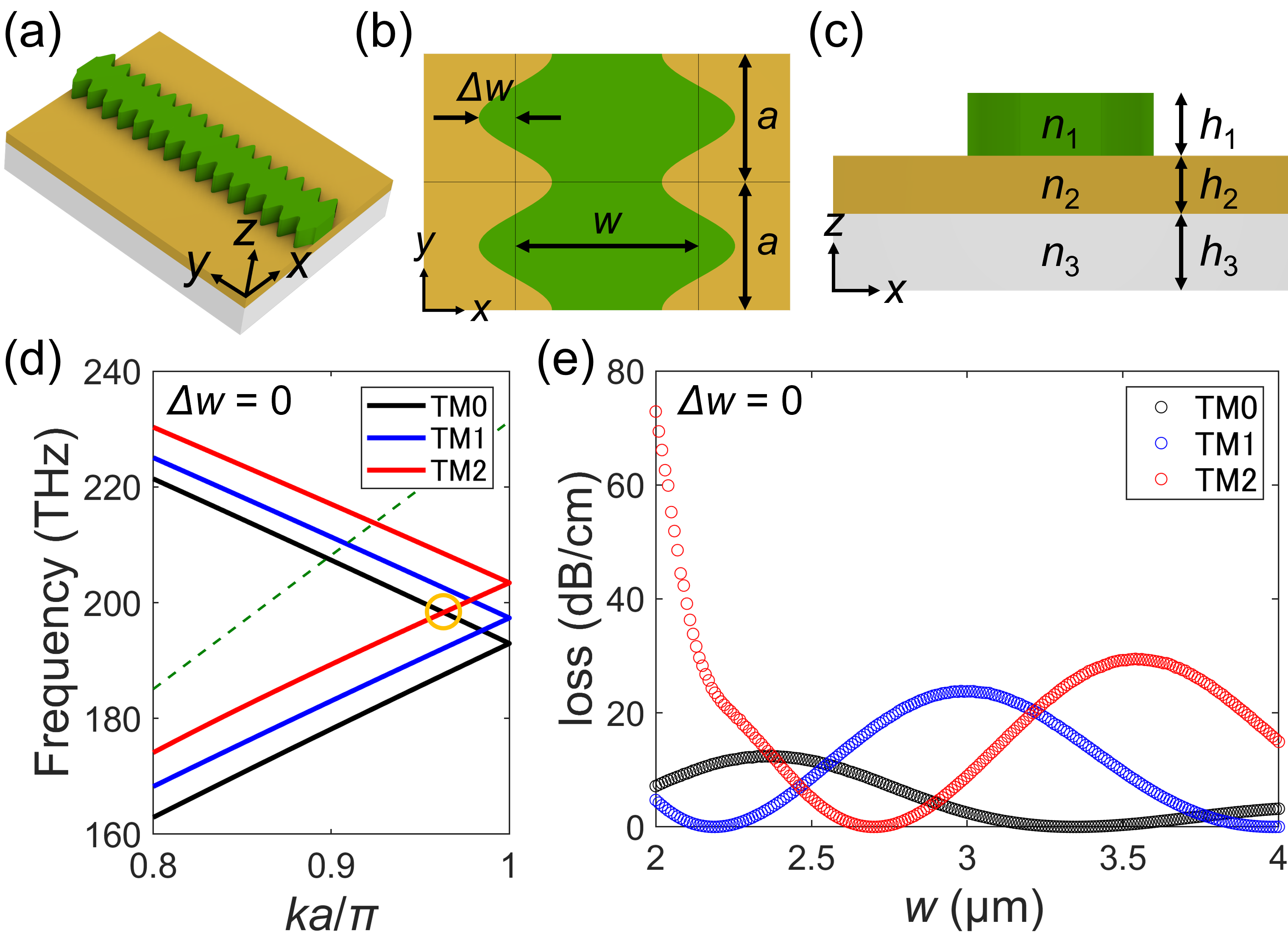 Figure 1: (a) Overview, (b) top view, and (c) cross-sectional view of the waveguide structure. (d) Dispersion curves of the unmodulated waveguide (\Delta w=0) at w=2.45 \require{upgreek}
\upmum. The green dashed line indicates the glass light line. (e) w-dependent propagation loss of the unmodulated waveguide.