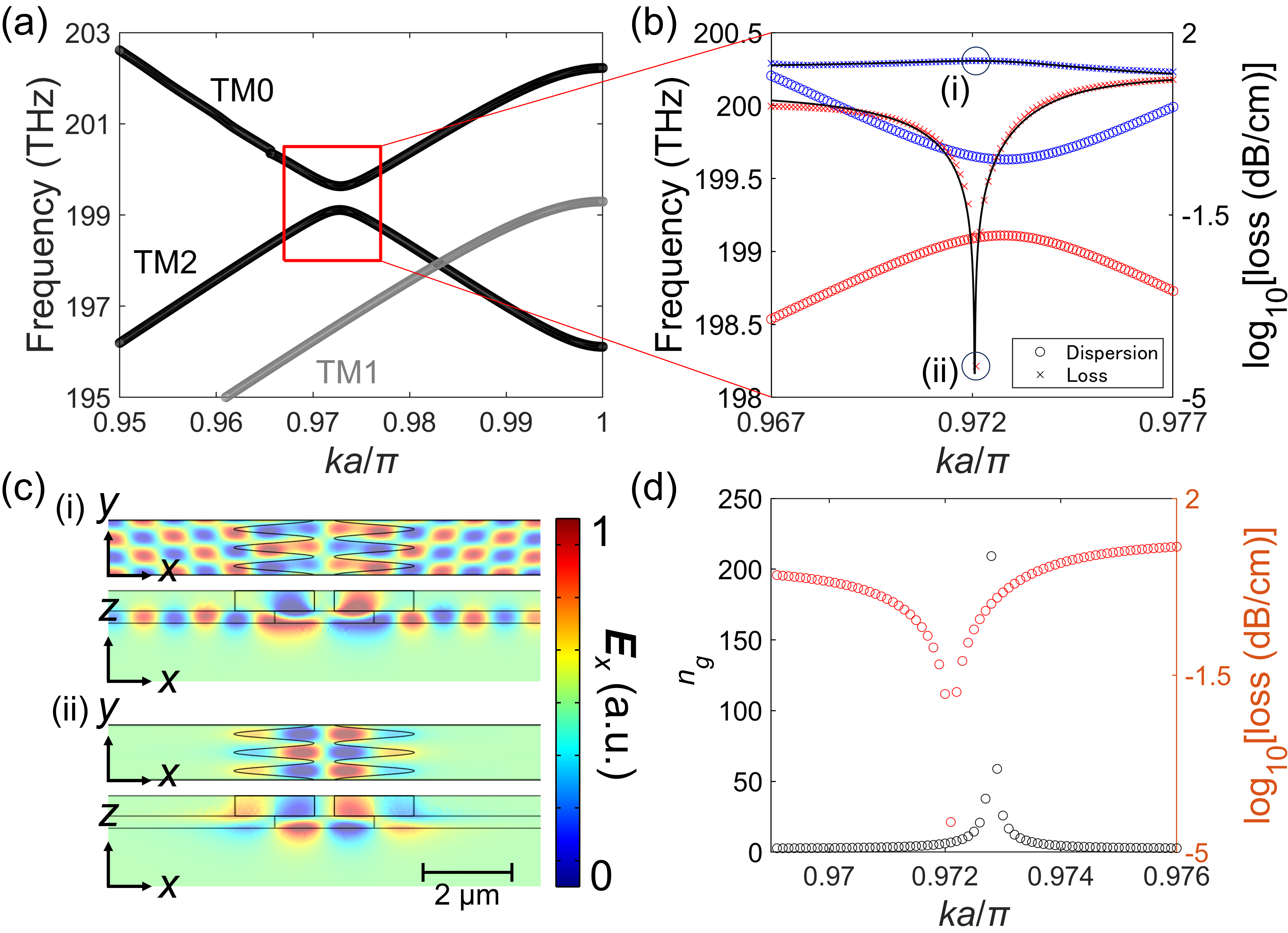 Figure 2: (a) Dispersion curves of the modulated waveguide at w=2.45 \require{upgreek}
\upmum and \Delta w/w=0.40. (b) Formation of an FW-BIC at an off-high symmetry point with fitting to the theoretical model (black line). (c) Spatial distributions of the x-component of the electric field at ka/\pi=0.9721. (i) and (ii) correspond to the upper-band lossy mode and lower-band low-loss mode in Fig. 2(b), respectively. (d) Group index and propagation loss distributions at w=2.45 \require{upgreek}
\upmum and \Delta w/w=0.40.