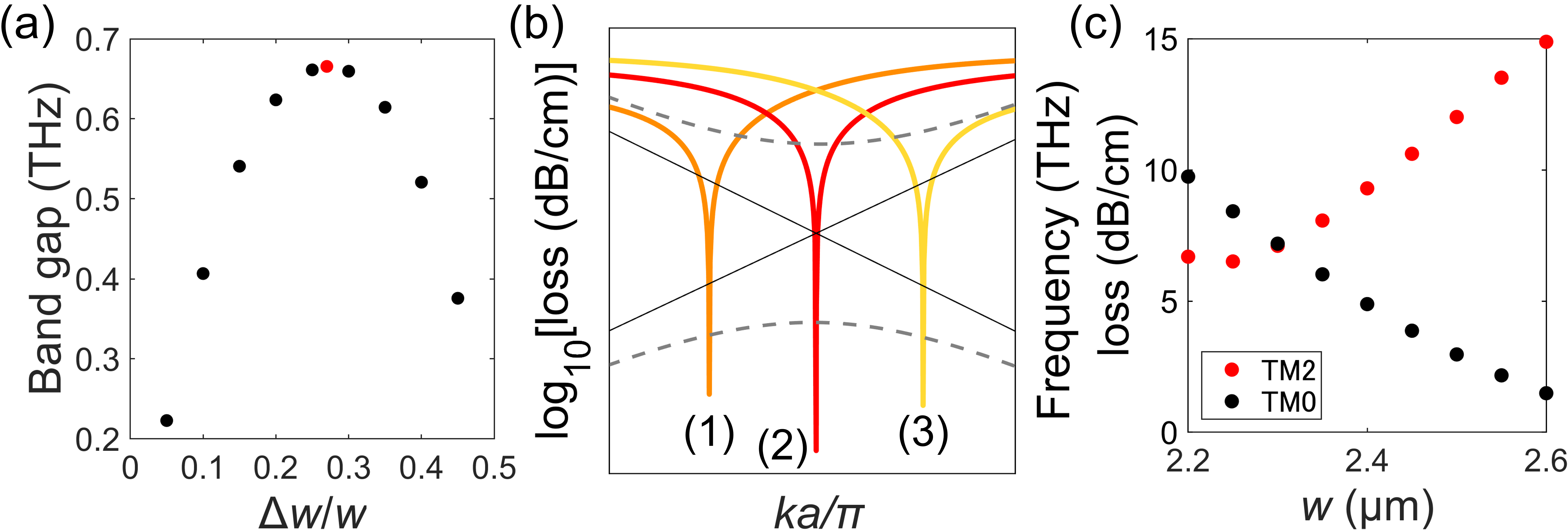 Figure 3: (a) \Delta w dependence of the band gap at w=2.45 \require{upgreek}
\upmum. Max band gap is obtained at \Delta w/w = 0.27, highlighted in red. (b) Illustration of the FW-BIC position for (1) \Delta\gamma<0, (2) \Delta\gamma=0, and (3) \Delta\gamma>0. The dashed lines indicate the dispersion curves, and the solid lines indicate the lower-band propagation loss. (c) w-dependent propagation loss of TM_0 and TM_2 modes at \Delta w/w=0.27 for ka/\pi=0.975.