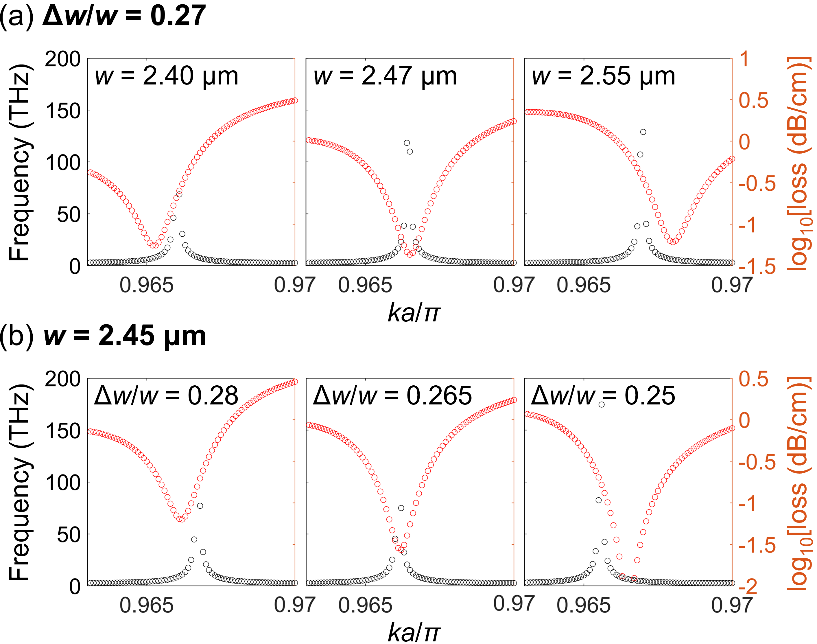 Figure 4: (a) qFW-BIC slow light mode achieved by tuning w at \Delta w/w=0.27. (b) qFW-BIC slow light mode achieved by tuning \Delta w at w=2.45 \require{upgreek}
\upmum.