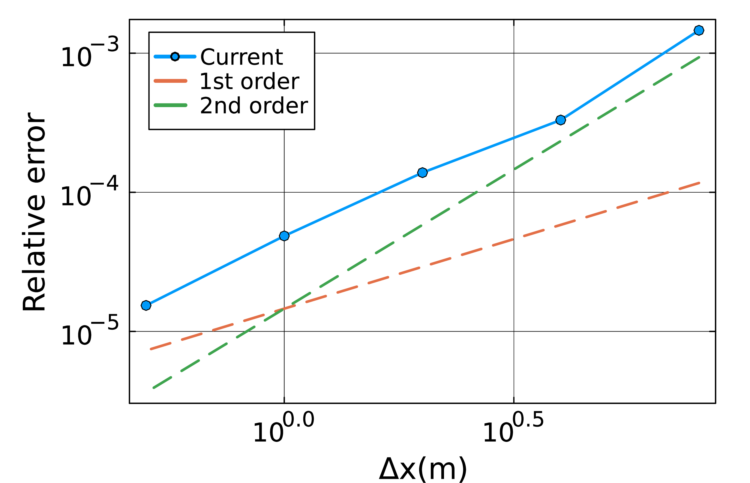 Figure 11: Pipeline depressurization: Spatial convergence along the pipe at t = 0.07s.
