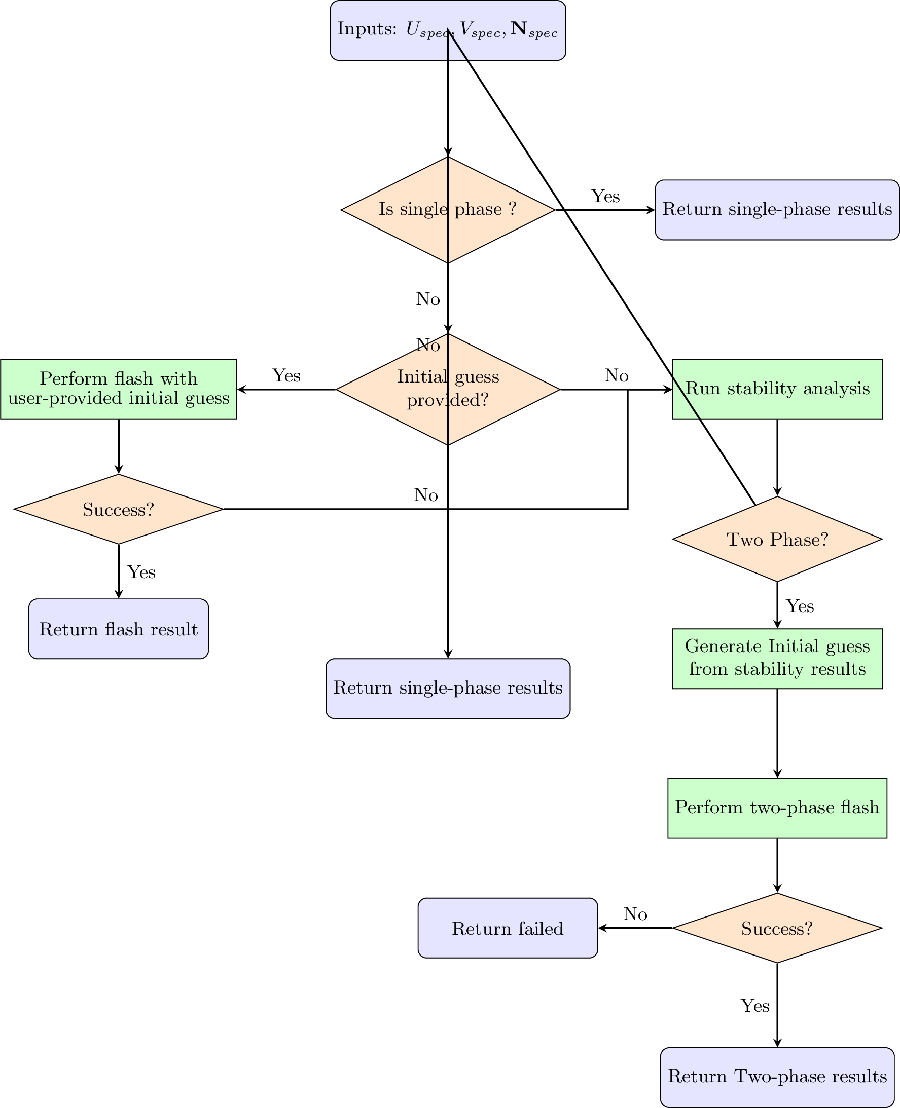 Figure 1: Flow chart for flash calculations
