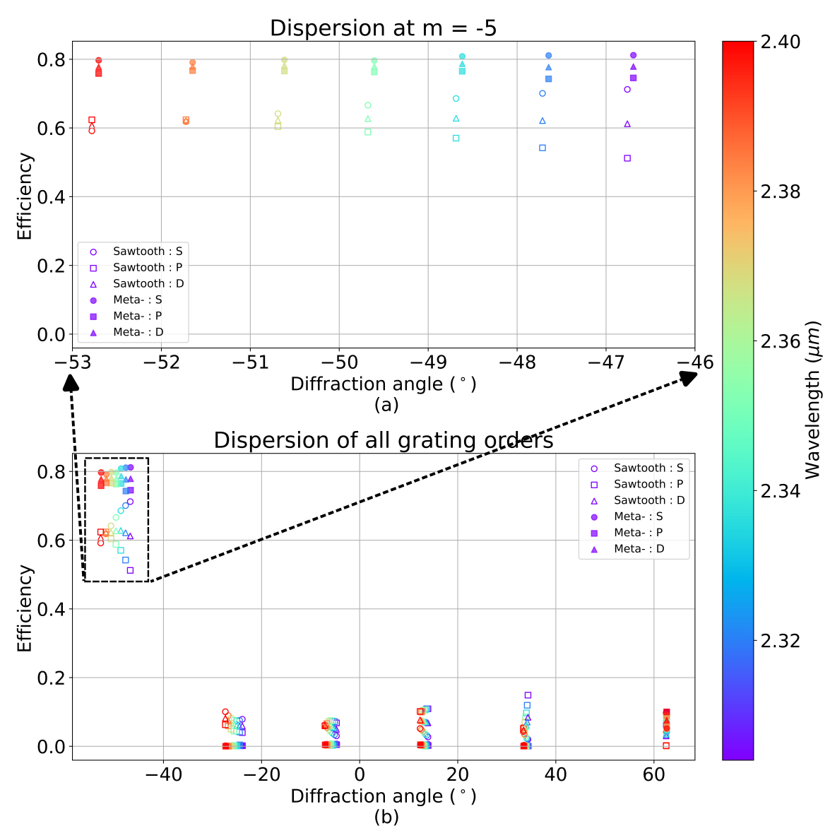 Figure 7: Dispersion performance of the metagrating compared with the sawtooth grating. The efficiency as a function of the diffraction angle, with the color of the markers indicating the wavelength using the colorbar. The six clusters of points in figure (b) show the six excited orders 0, -1, -2, -3, -4, -5 from left to right, respectively. A zoomed-in region around the grating order of interest (-5) is shown in figure (a). Markers with face color are for metagrating, and those without face color are for sawtooth. Each different shape, circles, squares and triangles, corresponds to a different polarization, S, P, and D, respectively.