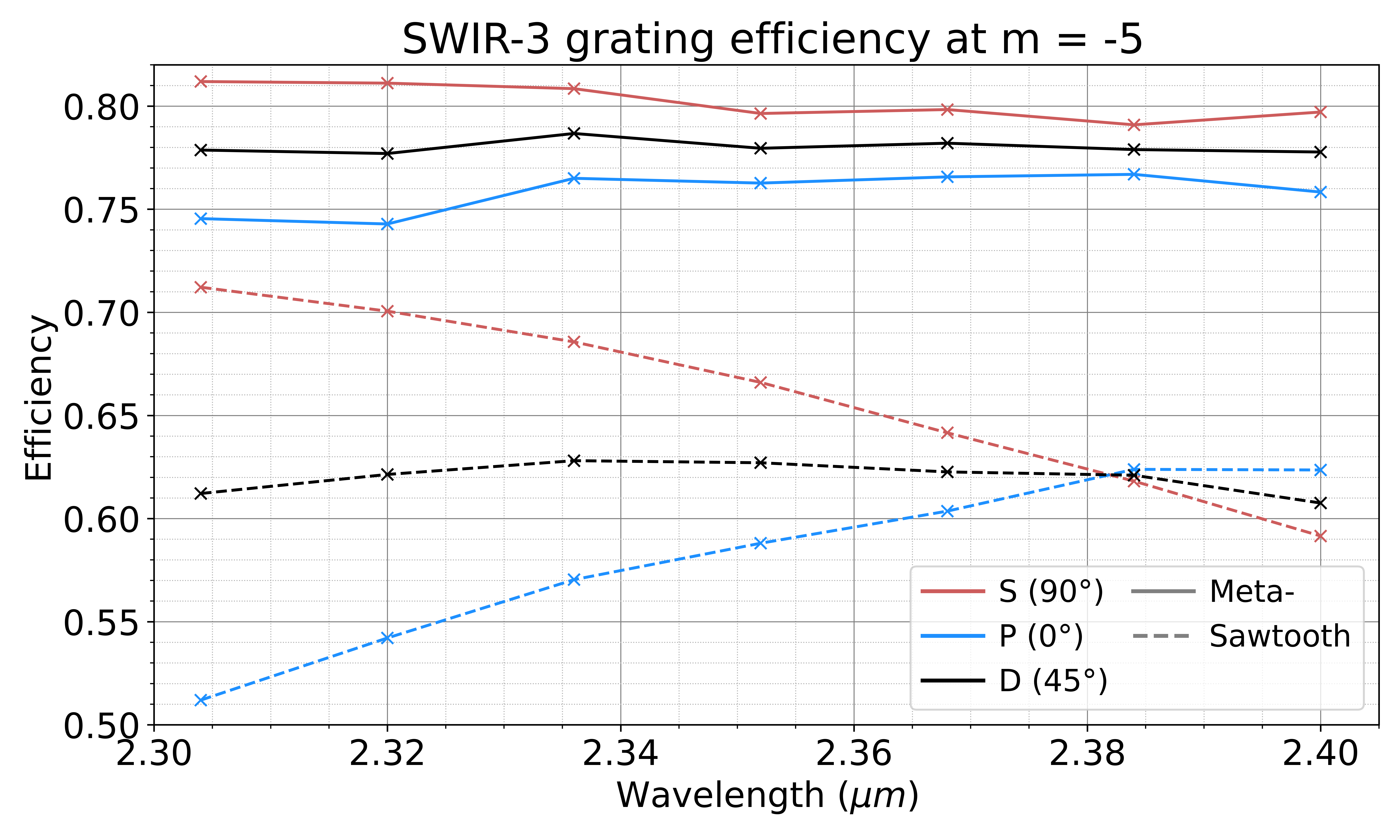 Figure 5: Grating efficiency as a function of wavelength range for the metagrating (in solid lines) and sawtooth (in dashed lines). for S-polarized light (red), P-polarized light (blue) and Diagonal polarized light (black). The wavelength at which the efficiency is simulated are shown in crosses. The efficiencies are at grating order (m=) -5 corresponding to a diffraction angle of \sim 49.8^\circ\, - \, 53.2^\circ (depending on the wavelength). The incidence angle of the source used is 62.6^\circ