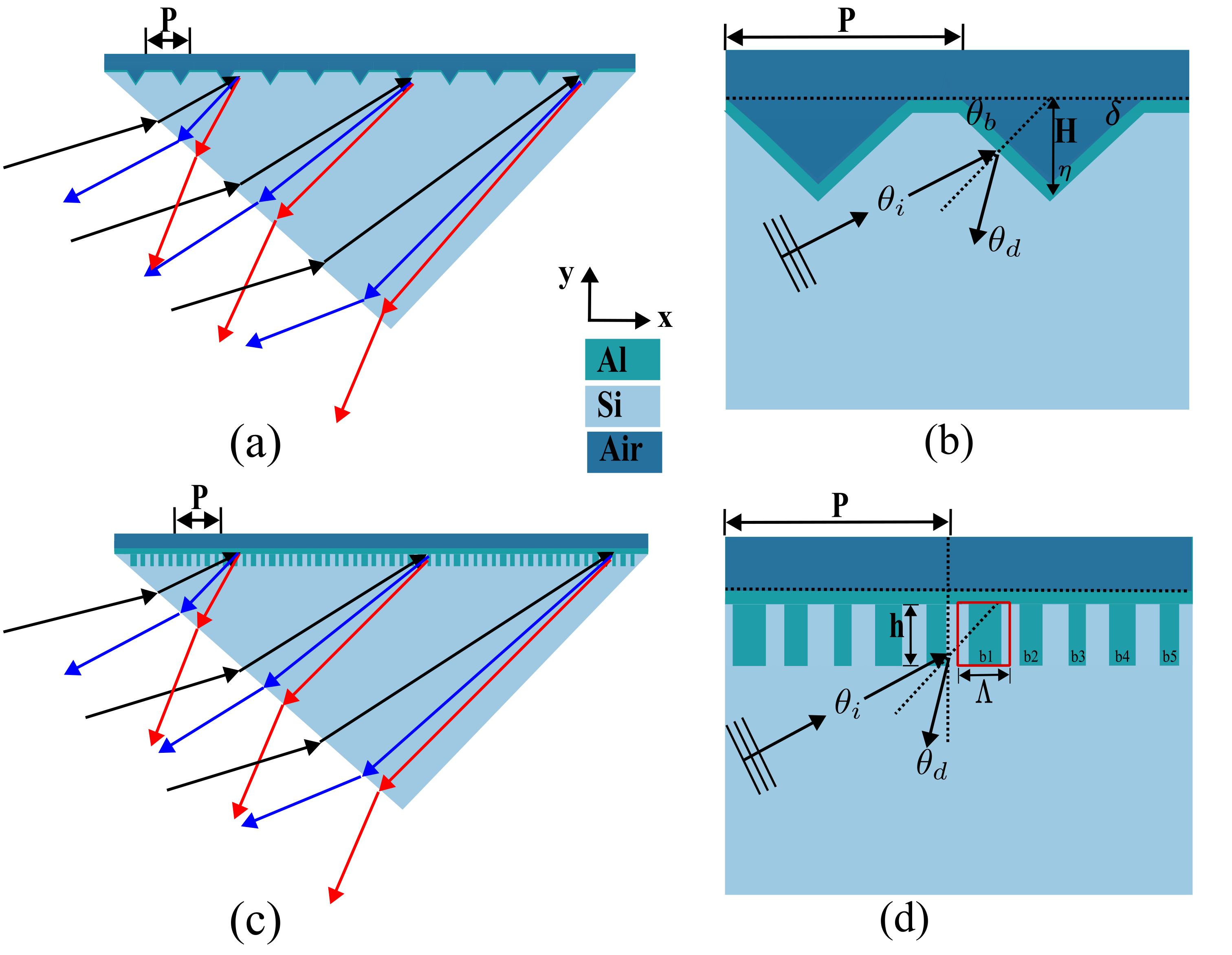 Figure 1: Illustration of an immersed grating with sawtooth (or triangular) blaze profile in (a) and an immersed metagrating based on subwavelength pillars in (c). A detailed schematic of the profiles with two unit cells each of a sawtooth and metagrating is shown in (b) and (d), respectively. The unit cells have Period P and the light with incidence angle \theta_i gets diffracted at angle \theta_d. The sawtooth profile is defined with 3 degrees of freedom, namely height, etching angle \eta and blaze angle \theta_b. The metagrating profile has multiple subwavelength structures in one period P with a lattice constant \Lambda. This is highlighted by the red box in plot (d). Each lattice then had structures with varying fill factor (b_i). This fill factor can vary in both the XY plane and XZ plane. The metasurfaces have the height h in the y dimension.
