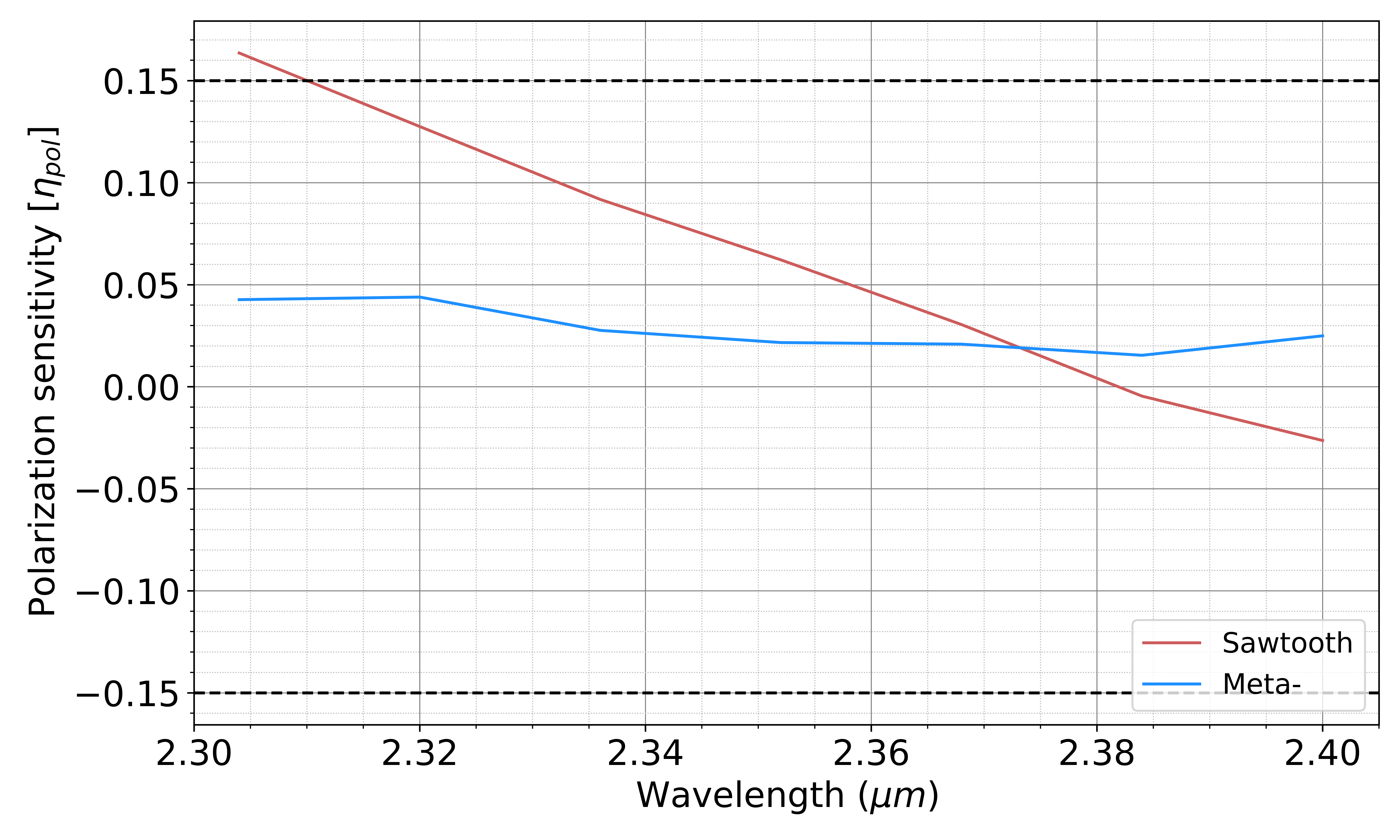 Figure 6: Polarisation sensitivity (\eta_\text{pol}) as a function of the wavelength range for the immersed metagrating (in blue line) and immersed sawtooth grating (in red line). As a reference, the two black dashed lines mark |\eta_\text{pol}| \leq 15\,\%, which was the requirement for the Sentinel-5 mission.