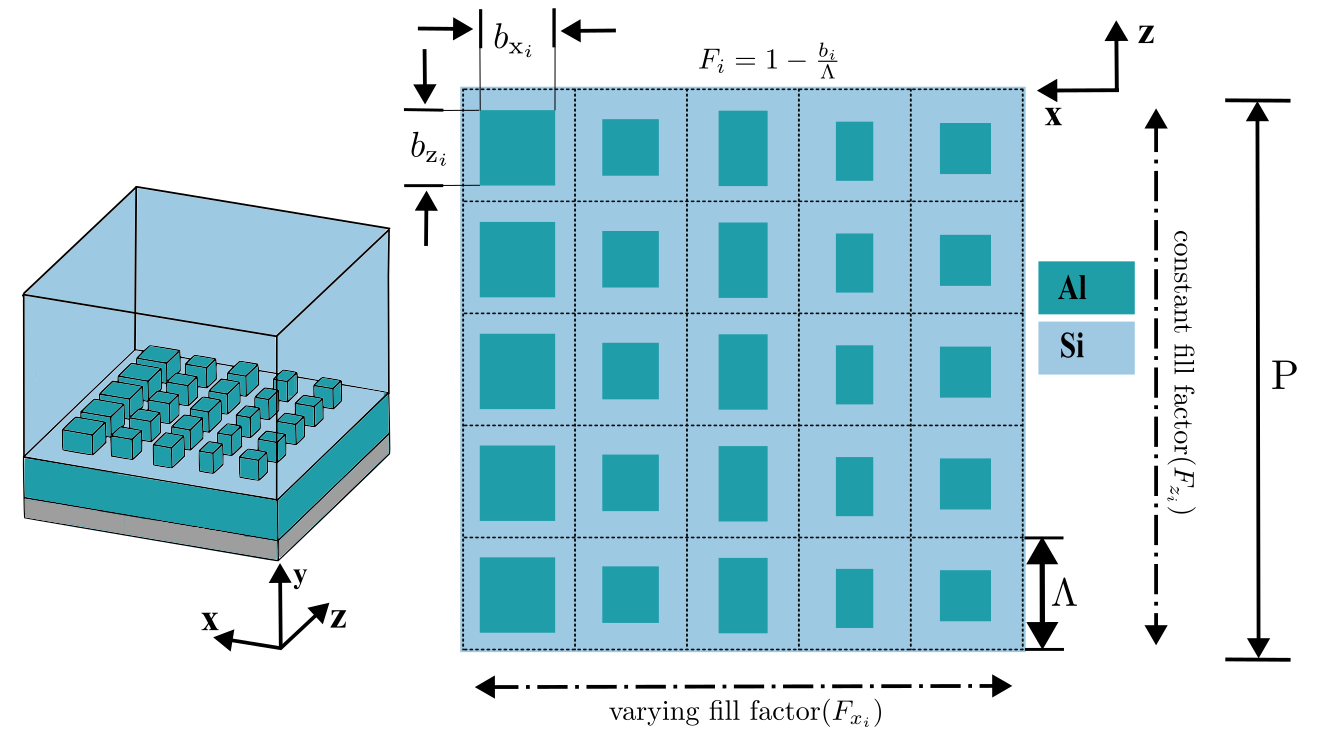 Figure 2: A cartoon of the immersed metagrating unit cell of period PxP is shown on the left with the xyz planes labelled. On the right, the XZ plane of the design problem is shown. It is 5x5 lattice grid with lattice constant \Lambda = 0.414\mu\mathrm{m} within a grating period of P=2.070\mu\mathrm{m}. The center of each lattice and its pillar coincide. The pillars have the same height and varying fill factors (F_{x_i} and F_{z_i}) in the x and z dimensions. The fill factor of the pillars changes in the x dimension, but is constant in the z dimension.