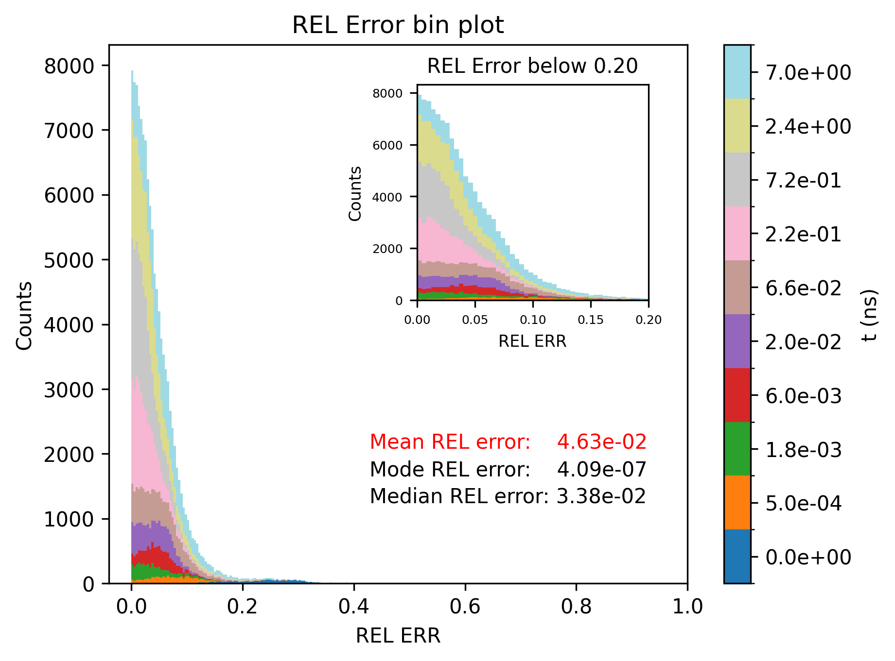Figure 5: Histogram reporting the Relative Errors, i.e. the L1 distance over the true value of the weighting field, between the MoE-PINN prediction and the data points. In the inlet, it is reported the zoom of the histogram plot with error below 20%.