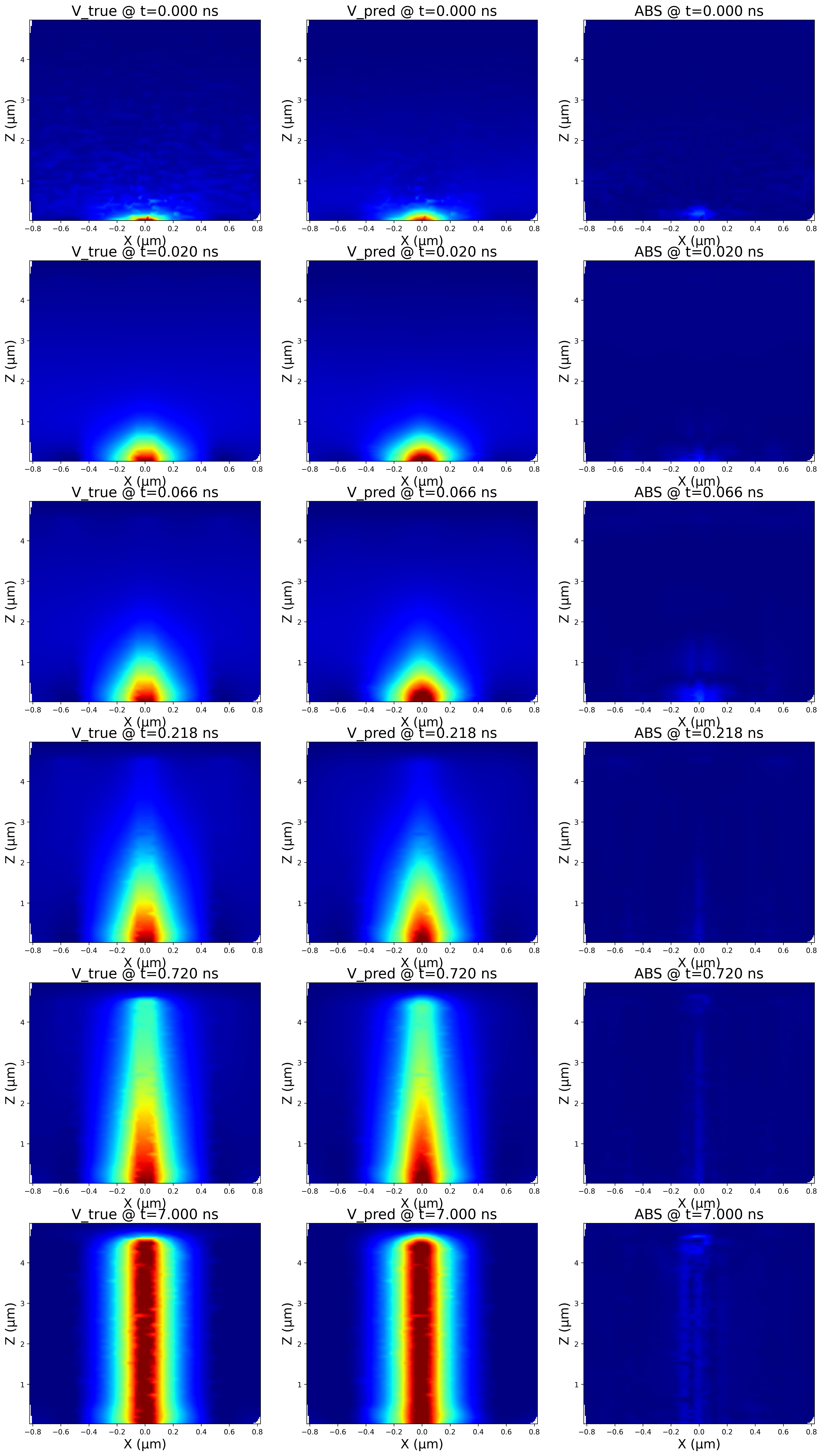 Figure 4: Results of the trained model. The first row represents the real data, i.e. the data obtained from the FEM simulation. The second row represents the MoE network prediction. The last row is the absolute error.