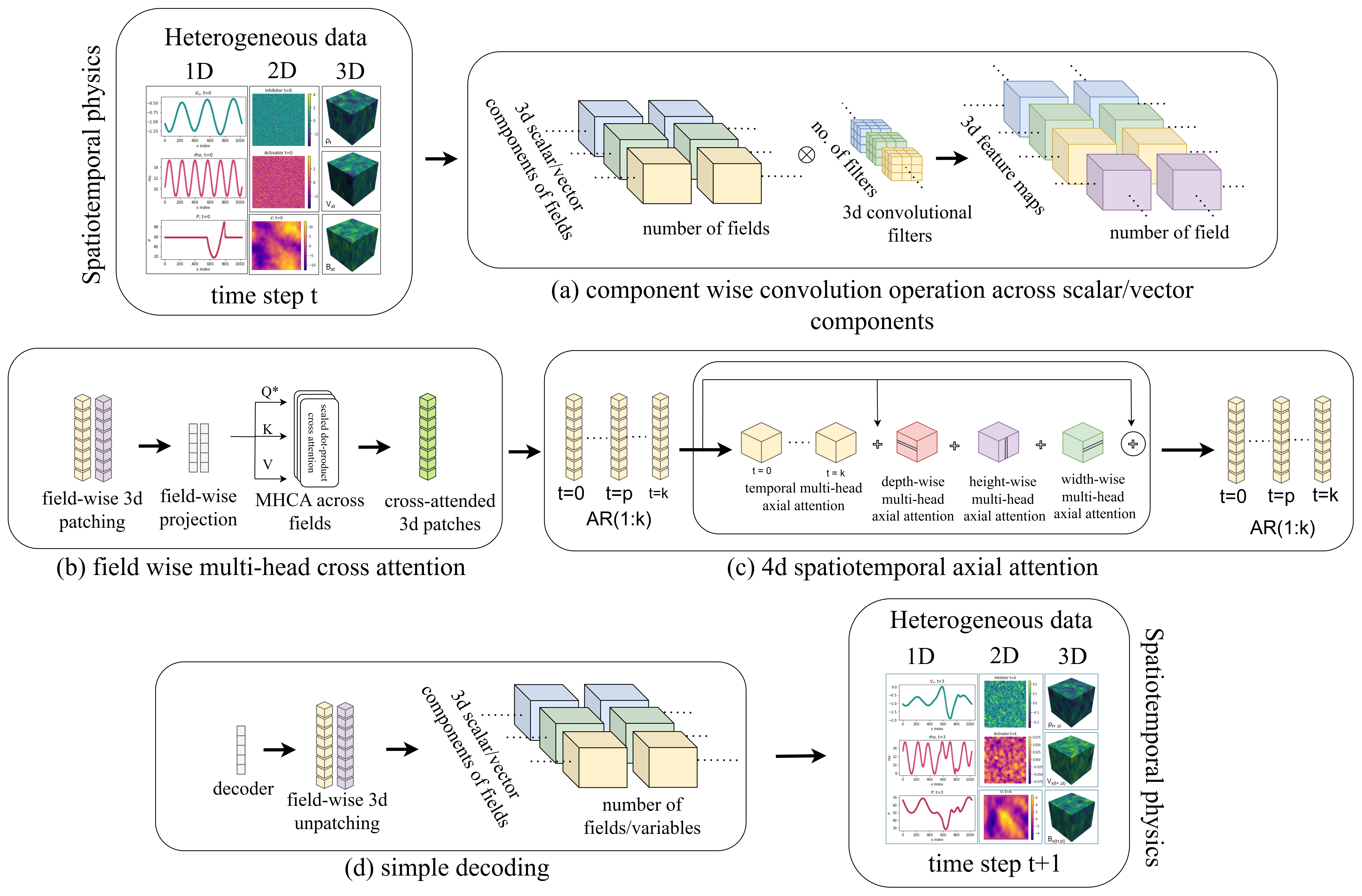 Figure 1: An illustration of the model architecture. MORPH is a shape-agnostic design that seamlessly handles heterogeneous datasets. The design consists of (a) 3D convolution operation is performed along the component (C) dimension providing filters\times feature maps, (b) multi-head cross-attention is performed across fields (F) resulting in a fused field, (c) 4D factorized axial attention is performed along space-time dimension (T,D,H,W), (d) simple decoder maps back to the data space.