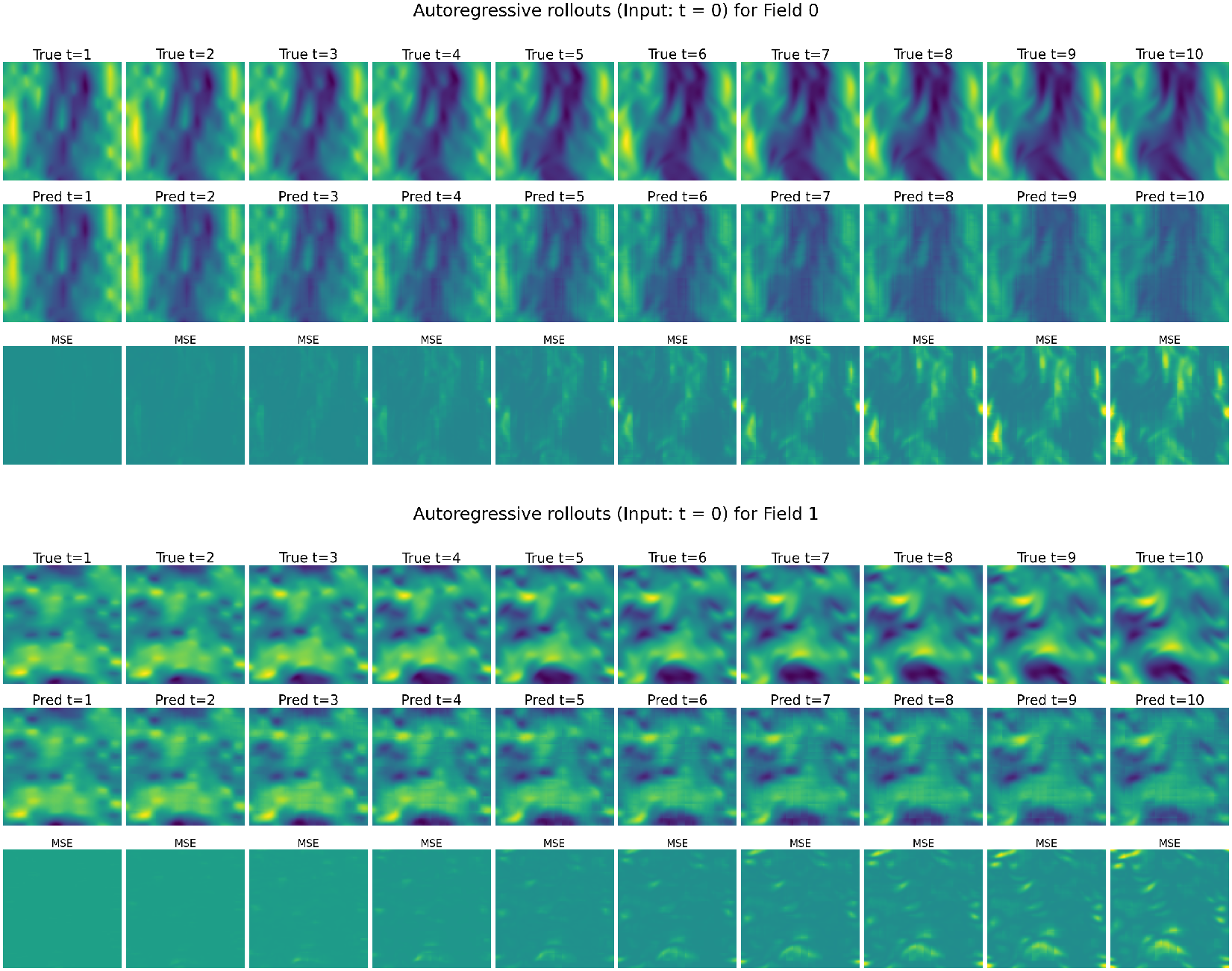 Figure 7: Finetuning MORPH-FM-Ti (\sim 7M) for FNS-KF prediction task: 10-step autoregressive rollouts with t=0 (initial frame) as input.