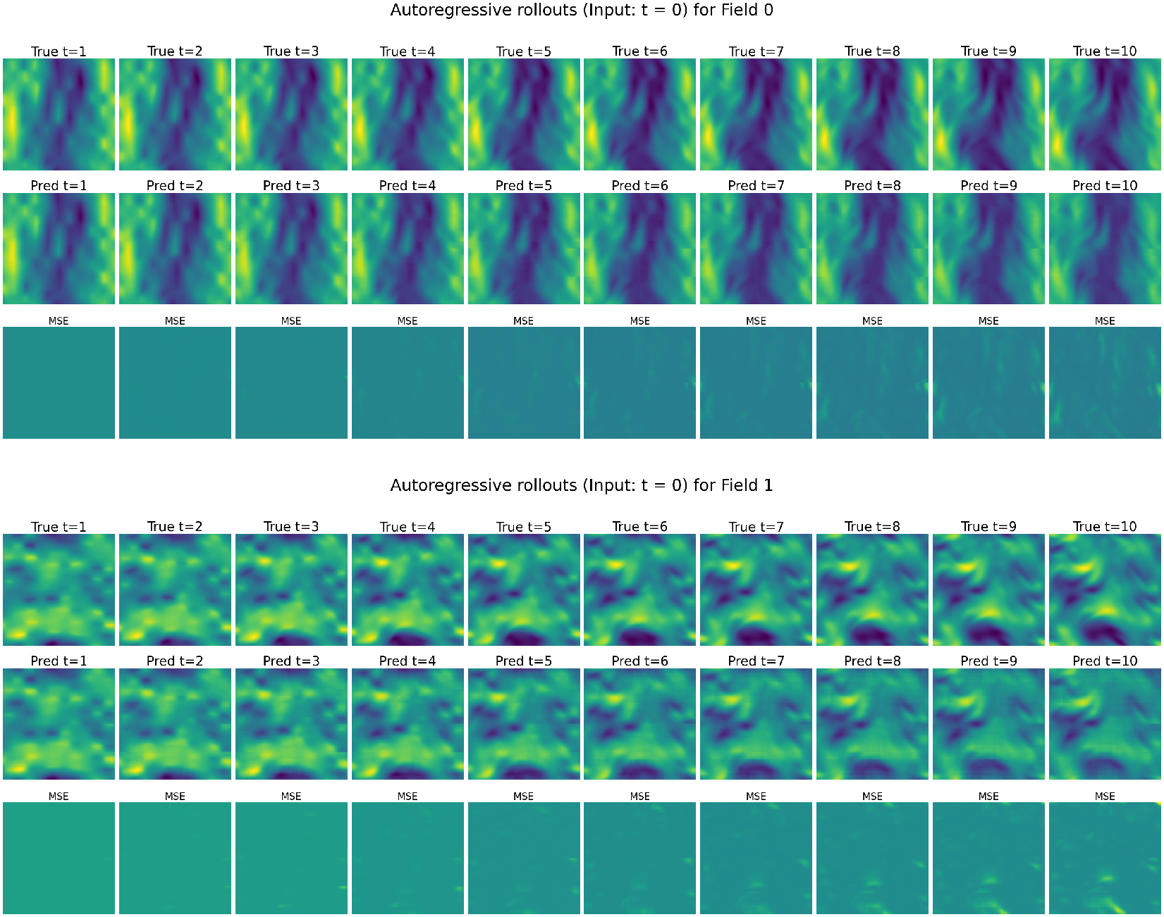 Figure 8: Finetuning MORPH-FM-S (\sim 30M) for FNS-KF prediction task: 10-step autoregressive rollouts with t=0 (initial frame) as input.