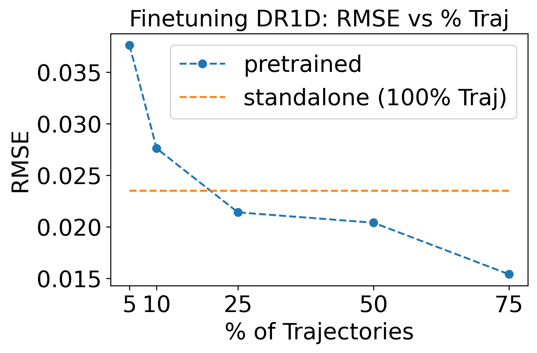 Figure 3: MORPH-FM-Ti fine-tuning on 1D-DR: RMSE vs \% different trajectories of 1D-DR dataset for 100 epochs.