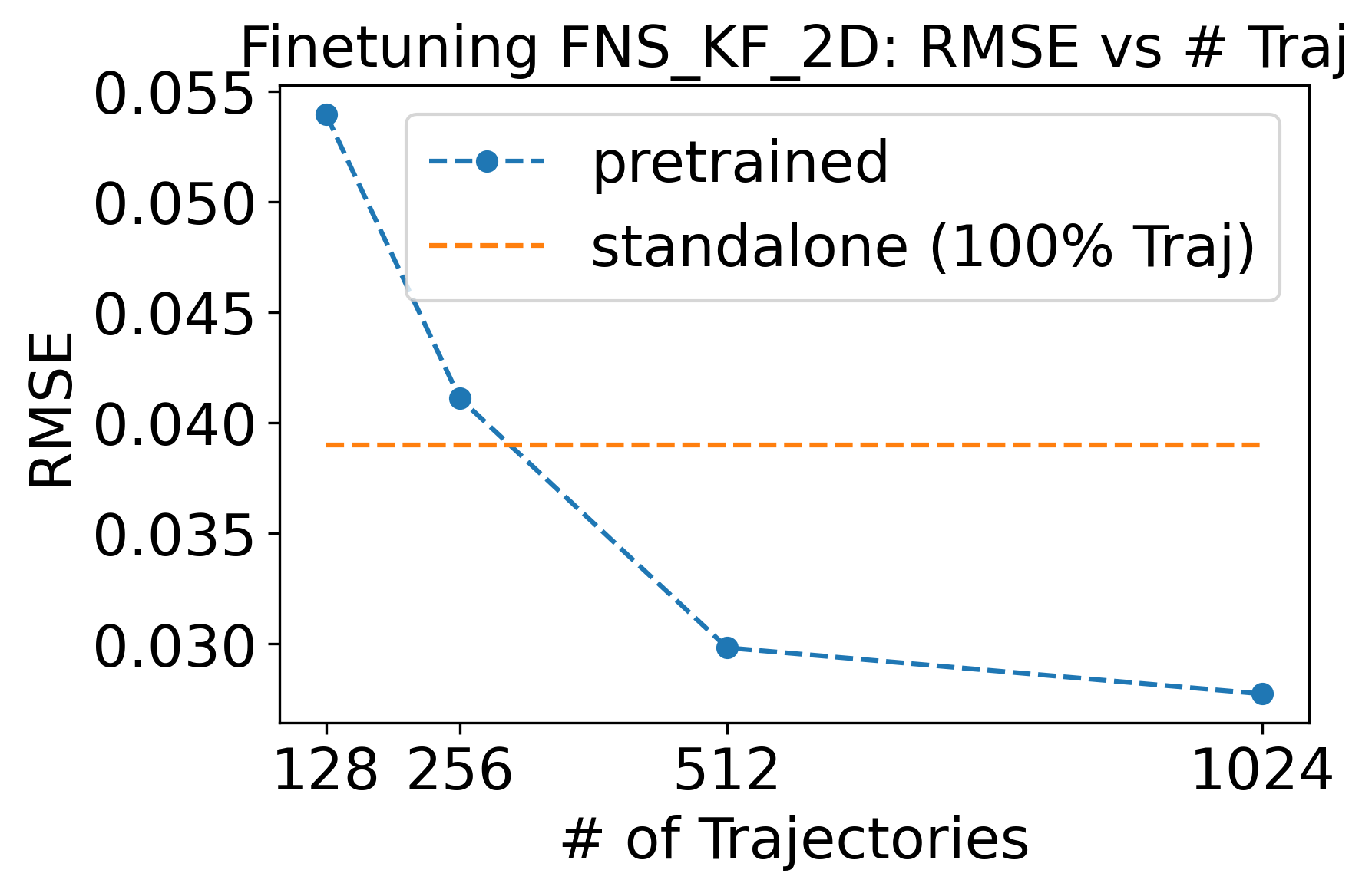 Figure 4: MORPH-FM-S fine-tuning on 2D-FNS-KF: RMSE vs # trajectories of 2D-FNS-KF dataset for 100 epochs.