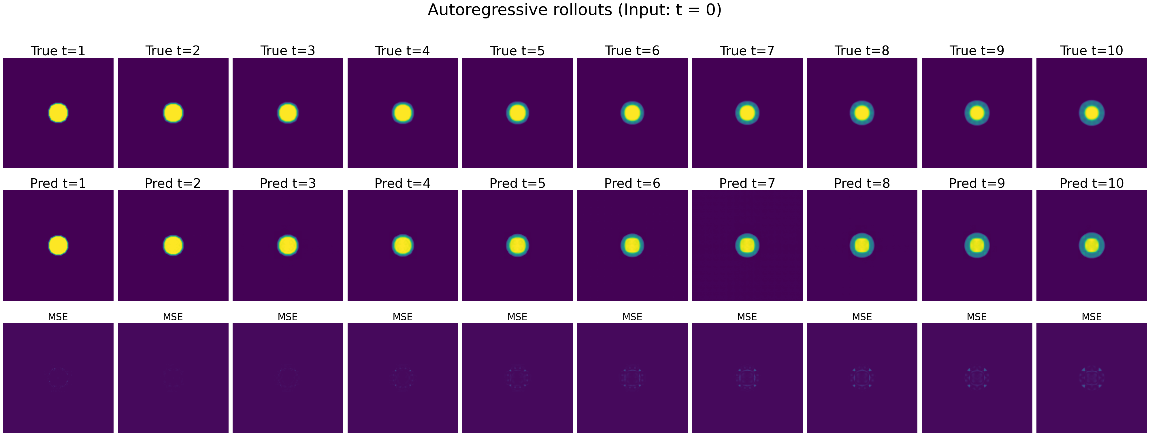 Figure 6: MORPH-SS-S inference: 10-step autoregressive rollouts for Shallow Water Equations (SWE) with t=0 (initial frame) as input