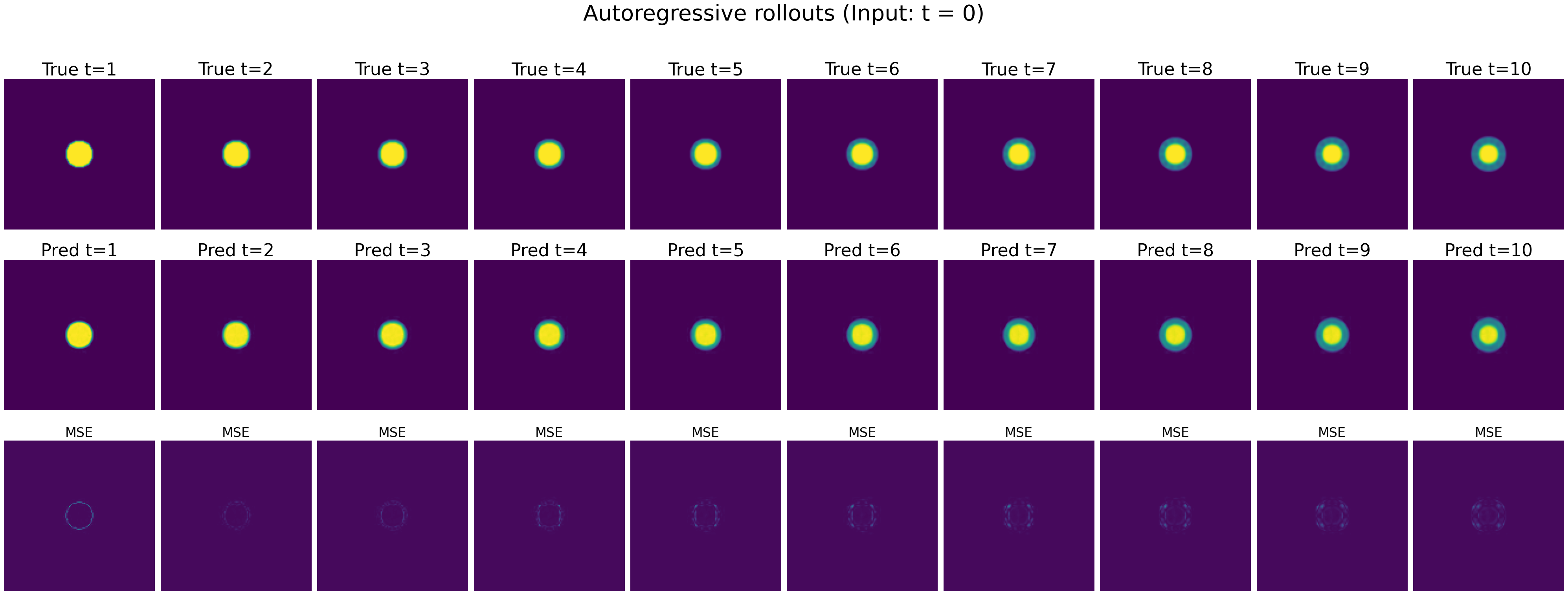 Figure 5: MORPH-SS-Ti inference: 10-step autoregressive rollouts for Shallow Water Equations (SWE) with t=0 (initial frame) as input.