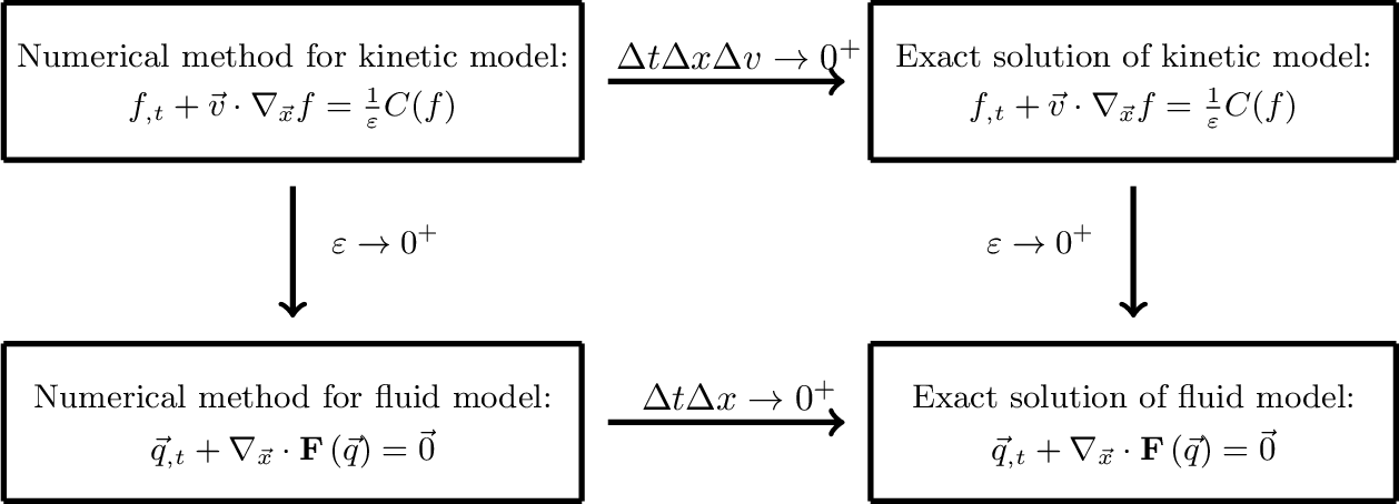 Figure 1: (§1) Commutative diagram that defines the asymptotic-preserving (AP) property. If we start with some numerical method for the kinetic model (top left), then we can imagine taking two different limits: (1) the limit as the mesh parameters vanish (\Delta t, \Delta x, \Delta v \rightarrow 0^+), and (2) the limit as the Knudsen number vanishes (\varepsilon \rightarrow 0^+). If these limits commute, we say the method is asymptotic preserving (AP). The significance of this is that if a numerical method for the kinetic model (top left) is AP, it produces stable and accurate solutions on a fixed mesh for any value of \varepsilon>0.