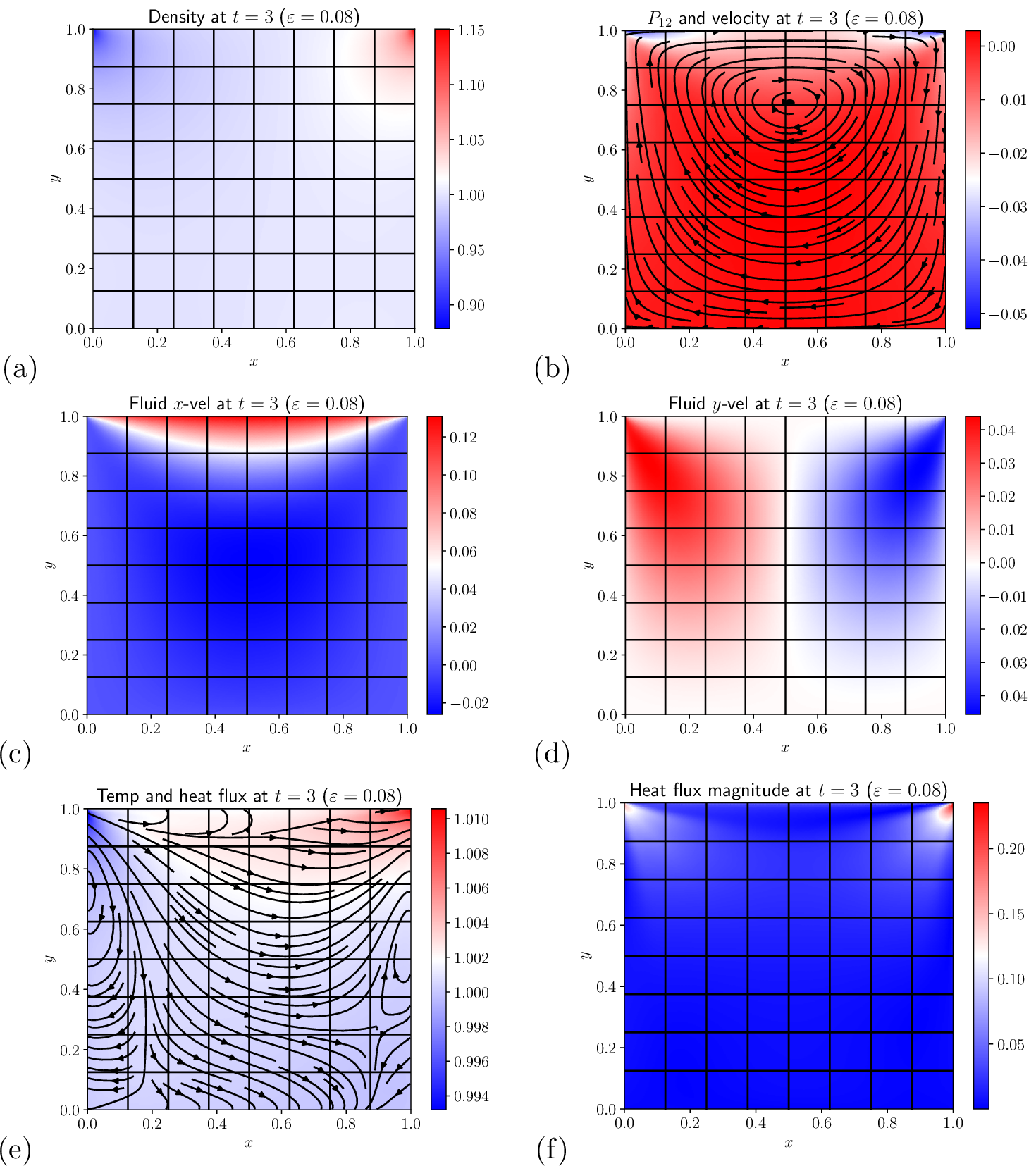 Figure 7: (§6.3: lid-driven cavity) Simulation results for the lid-driven cavity problem with Knudsen number \varepsilon=0.08 on a mesh with N_x=N_y=240 and N_{v_x}=N_{v_y}=14 using 64 processors (30\times30\times14\times14 mesh on each processor). Shown in these panels are color plots at time t=3 (at this time the solution has settled down to a steady-state) of the (a) fluid density \left(\rho\right), (b) off-diagonal pressure \left({\mathbb{P}}_{12}\right) in color along with velocity streamlines \left({\underline{u}}\right) as contours with arrows, (c) x-component of the fluid velocity \left(u_{1}\right), (d) y-component of the fluid velocity \left(u_{2}\right), (e) scalar temperature \left(T\right) in color along with heat flux streamlines \left({\underline{h}}\right) as contours with arrows, and (f) heat flux magnitude (which is a proxy for where microscopic effects are important).