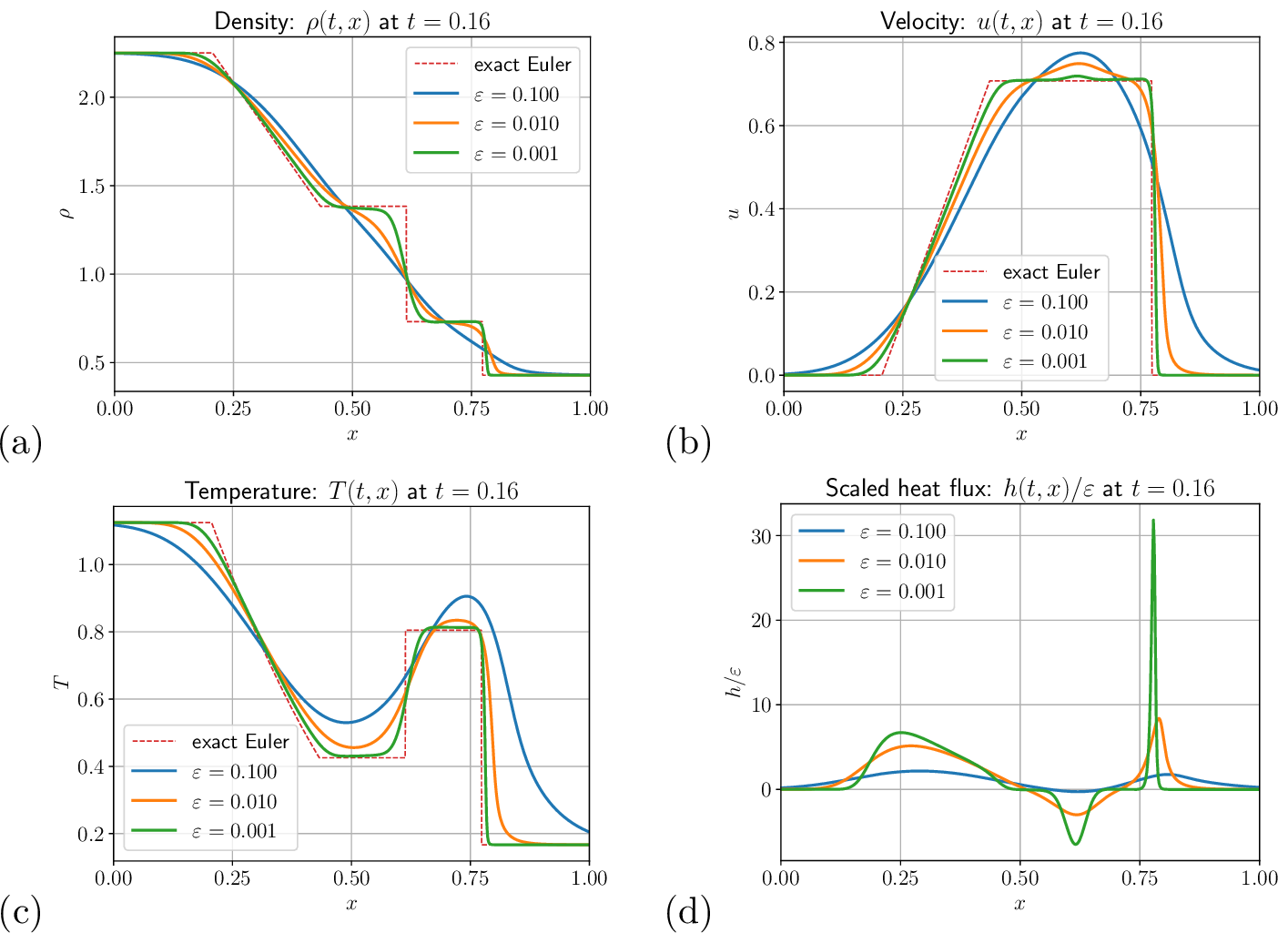 Figure 2: (§4.2: shock tube example) Shock tube problem using the 1D micro-macro solver with three different Knudsen numbers: \varepsilon = 0.1, 0.01, 0.001, as well as the exact Euler solution (\varepsilon \rightarrow 0^+). The full domain is (x,v) \in \left[-0.25,1.25\right] \times \left[-4.5, 4.5 \right] with constant extrapolation boundary conditions in x, the grid resolution is N_x \times N_v=768 \times 128, the CFL number is \text{CFL}=0.991, and \tau is 50 . Shown in the panels are the following quantities for x \in \left[0,1\right]: (a) density: \rho, (b) macroscopic velocity: u, (c) scalar temperature: T, and (d) heat flux divided by \varepsilon: h/\varepsilon.