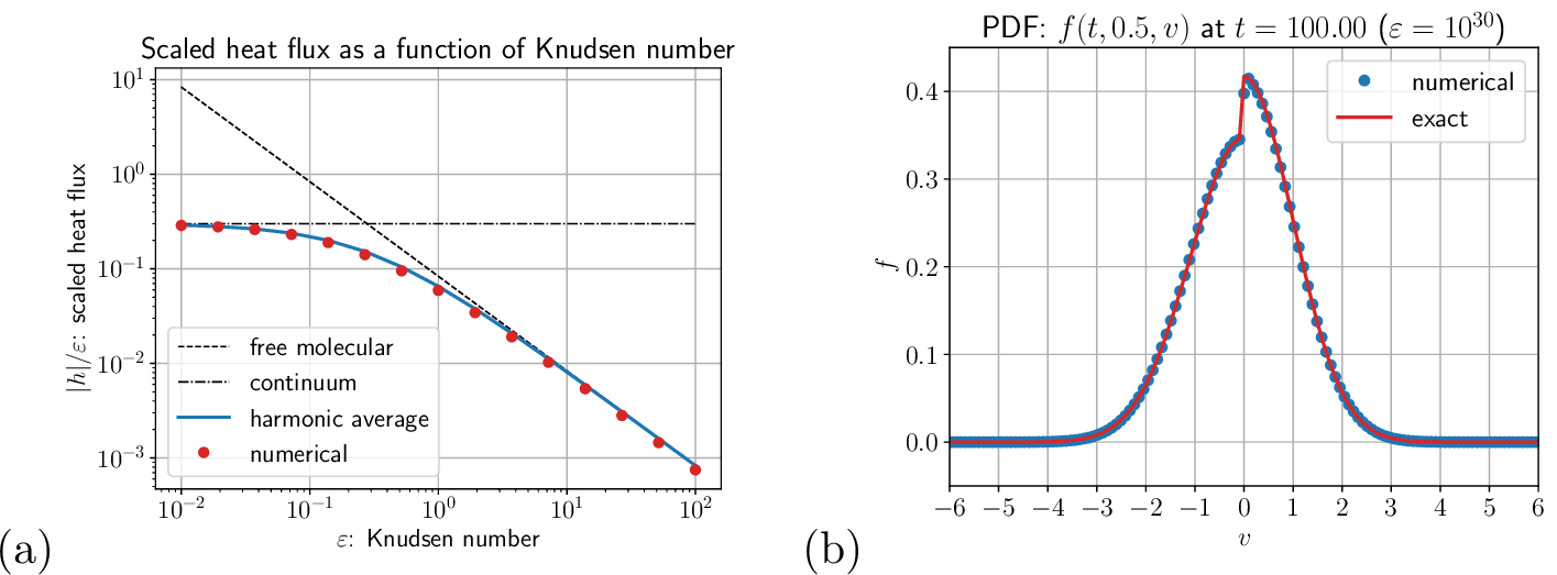 Figure 4: (§4.3: heat transfer problem) Micro-macro solution at time t=100 on (x,v) \in \left[0,1\right] \times \left[-6,6\right] with N_x = N_v = 129. Shown in Panel (a) is the absolute value of the scaled heat flux (|h|/\varepsilon) at t=100 and x=0.5 as a function of the Knudsen number, \varepsilon, alongside the values predicted by free molecular flow (\varepsilon \rightarrow \infty), continuum flow (i.e., Navier-Stokes-Fourier), and the harmonic average of free molecular and continuum flow. Shown in Panel (b) is a comparison of the exact solution for the full PDF with \varepsilon \rightarrow \infty at x=0.5 and the one computed with the micro-macro scheme with \varepsilon = 10^{30}.