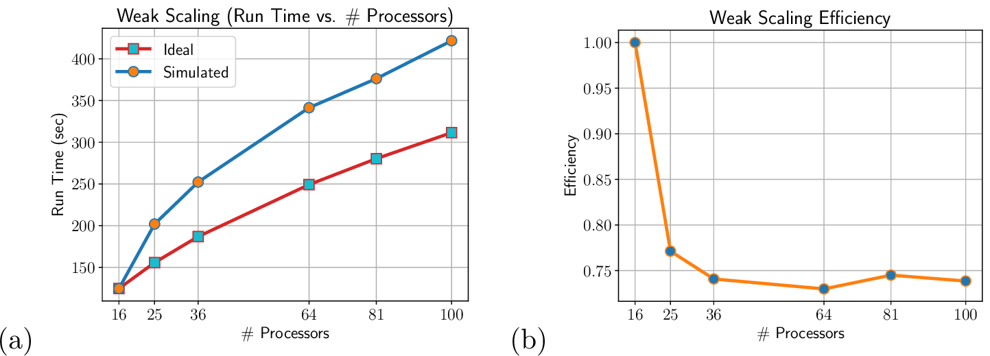 Figure 8: (§6.4.1: weak scaling analysis) Weak scaling analysis for the lid driven cavity problem. The simulation parameters are the same as those described in §6.3, except that the total spatial mesh resolution varies depending on the number of processors: N_x = N_y = 36\sqrt{\left(\text{\# Processors}\right)}, where \left(\text{\# Processors}\right) = 16, 25, 36, 64, 81, 100. The velocity resolution is constant: N_{v_1}=N_{v_2}=14. Panel (a) shows the run time (measured in seconds) as a function of the number of processors; in addition to the experimentally computed run times, we show the ideal run times based on what the run time should be if the 16-processor run time is weakly scaled to more and more processors. In Panel (b), we show scaling efficiency, which is just the ratio of the ideal run time divided by the experimentally computed run time.