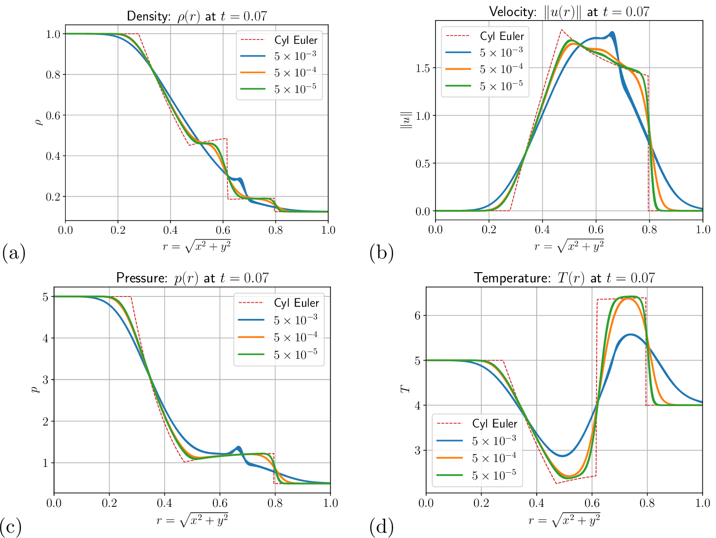 Figure 6: (§6.2: 2D cylindrical Sod shock) 2D cylindrical Sod shock problem using the 2D micro-macro solver with three different Knudsen numbers: \varepsilon = 5\times 10^{-3}, 5\times 10^{-4}, 5\times 10^{-5}, as well as a high-resolution, 1D cylindrically-symmetric Euler solution (\varepsilon \rightarrow 0^+) (see 110 ). The full domain is \left({\underline{x}},{\underline{v}}\right) \in \left[-1,1\right]^2 \times \left[-9,9 \right]^2 with constant extrapolation boundary conditions in x and y, the grid resolution is 320^2 \times 14^2, the CFL number is \text{CFL}\approx0.95, and \nu and \tau are given by 109 . Shown in the panels are scatter plots of the following quantities for 0 < r < 1: (a) density: \rho, (b) macroscopic velocity magnitude: \|{\underline{u}}\|, (c) scalar pressure: p, and (d) scalar temperature: T.