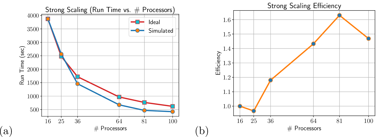 Figure 9: (§6.4.2: strong scaling analysis) Strong scaling analysis for the lid driven cavity problem. The simulation parameters are the same as those described in §6.3, including the space and velocity resolutions: N_x = N_y = 360 and N_{{v_1}}=N_{{v_2}}=14. Panel (a) shows the run time (measured in seconds) as a function of the number of processors; in addition to the experimentally computed run times, we show the ideal run times based on what the run time should be if the 16-processor run time is strongly scaled to more and more processors. In Panel (b), we show scaling efficiency, which is just the ratio of the ideal run time divided by the experimentally computed run time.