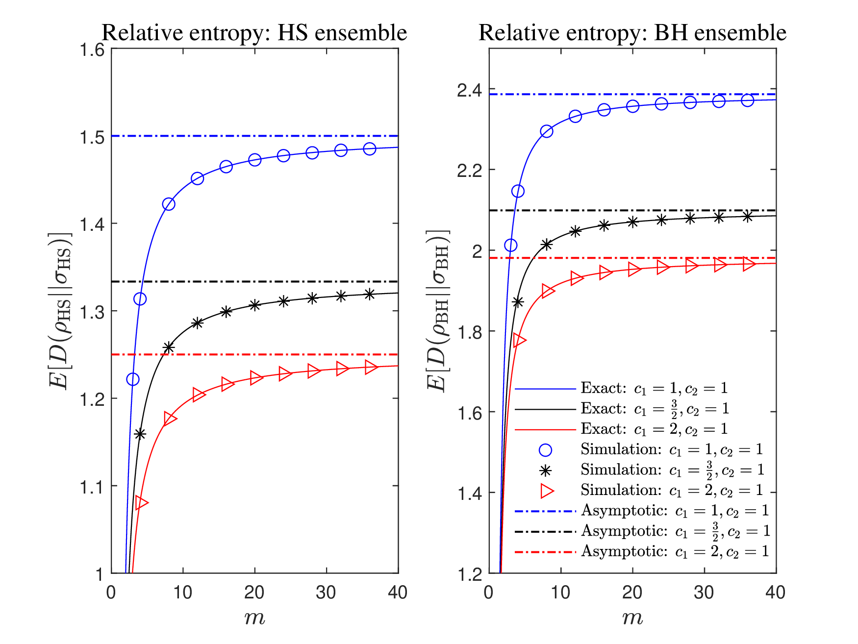 Figure 1: Average relative entropy of states from the same ensemble: analytical results versus simulations. Solid lines are drawn by the exact formulas (?? ) and (?? ), while dash-dot horizontal lines are drawn by the corresponding limiting expressions (?? ) and (10 ). The symbols of circle, asterisk, and triangle, represent numerical simulations.