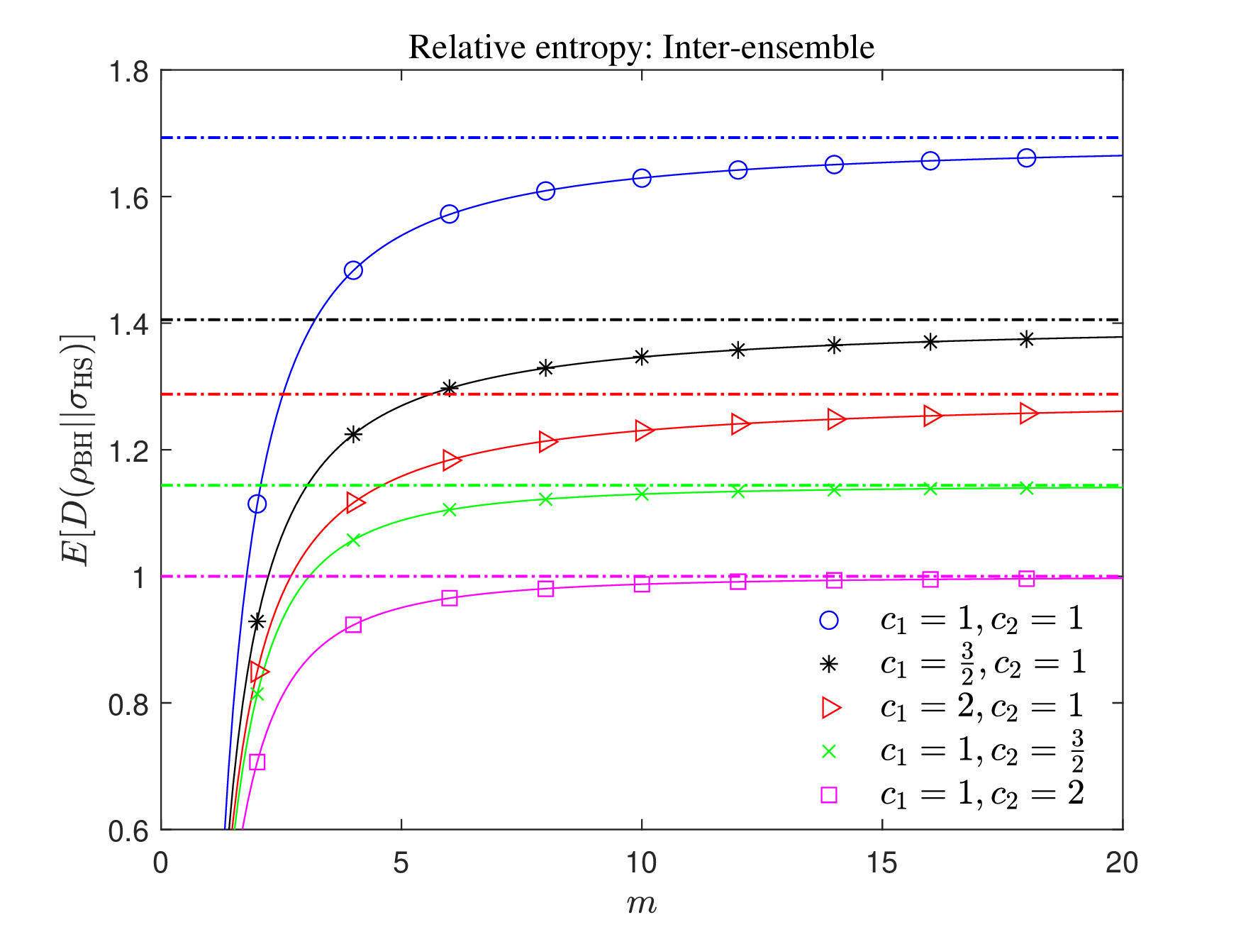 Figure 2: Average relative entropy of states from two different ensembles: analytical results versus simulations. Solid lines are drawn by the exact formula (?? ), while dash-dot horizontal lines are drawn by the corresponding limiting expression (11 ). The symbols of circle, asterisk, triangle, cross, and square represent numerical simulations.