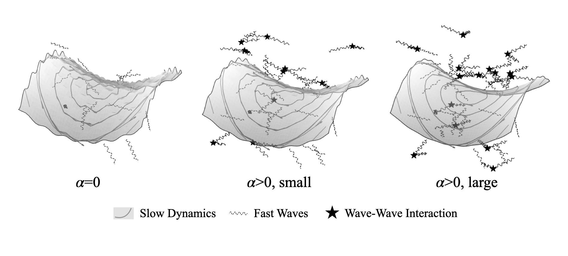 Figure 1: A schematic diagram of the slow and fast dynamics within the fast QG-\alpha limit, for different values of the regularization parameter \alpha. The slow dynamics are illustrated by grey streamlines (over a grey background) and are smoother as \alpha increases, reflecting the role \alpha is found to have in the three-dimensional QG-\alpha equations 22 . The fast waves are shown as the dashed black lines distinct from the slow dynamics, and their interaction is symbolized by a star. Although there are fast waves in the \alpha=0 case, for many Burger numbers, there are no interactions between fast waves that contribute to the dynamics until \alpha>0. The number of interactions increases with \alpha, as shown in \S3.4. This modification of the energetic landscape by \alpha may help to explain why the LANS-\alpha model is more energetic than other models.