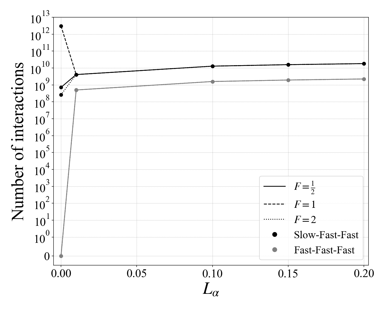 Figure 2: Regularization by \alpha (L_\alpha=\alpha/L) reshapes the landscape of resonant interactions, superseding the ratio F=f/N (thus also the Burger number, Bu=N^2/f^2) as the dominant parameter determining the relative amounts of different resonances, once L_\alpha is sufficiently large. As L_\alpha increases, the counts of both slow-fast-fast and fast-fast-fast resonant and near-resonant interactions converge to values largely independent of F. All counts were computed on a grid of 256^3 using a tolerance of 10^{-5} for numerically checking the resonance conditions. Given the large number wavenumbers associated with the 256^3 grid, it was possible for the resonance conditions to be satisfied a large number of times (up to trillions, as shown here). To focus on general three-dimensional interactions, triads involving purely horizontal or purely vertical wavenumbers were excluded from the count.