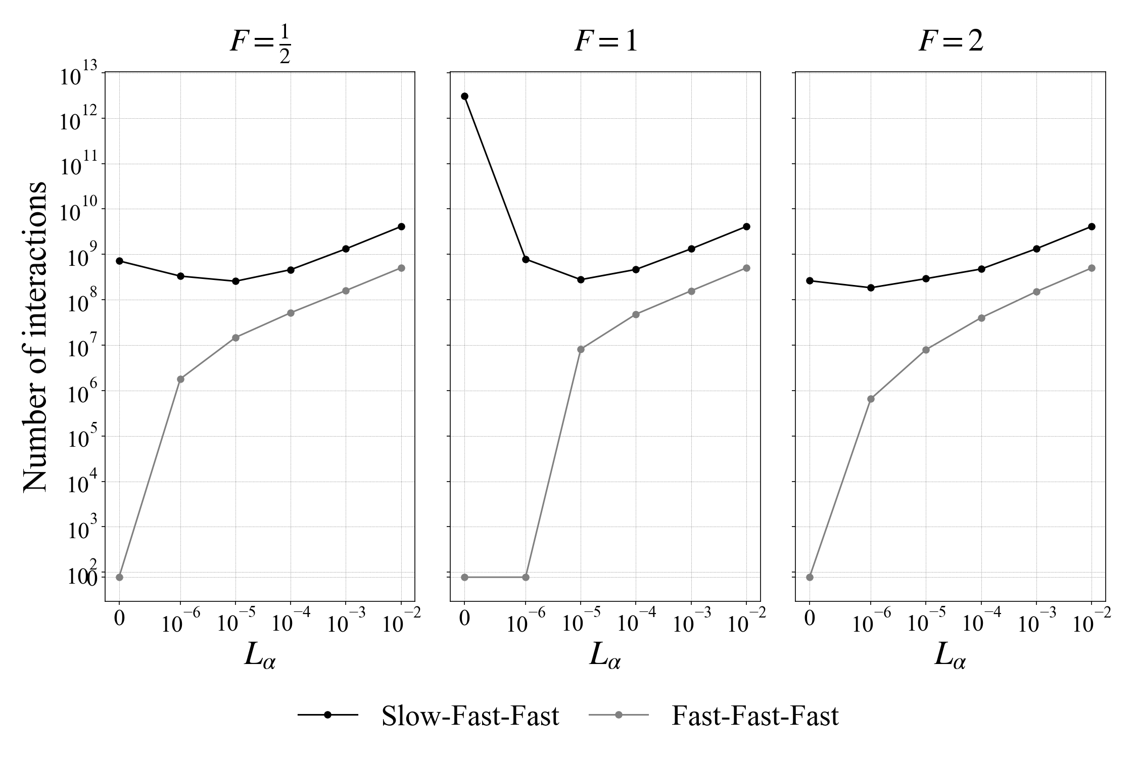 Figure 3: A detailed view of the change in the number of resonant interactions for small values of L_\alpha, for three values of the rotation-to-stratification ratio F=f/N (F=1/2,1,2), shows that the number of fast-fast-fast triads appear to grow continuously with L_\alpha, rather than emerging in a discontinuous jump. Concurrently, the count of slow-fast-fast interactions exhibits an inflection point with L_\alpha. These counts are computed in the same manner as those in Figure 2, but with respect to a range of smaller L_\alpha values.