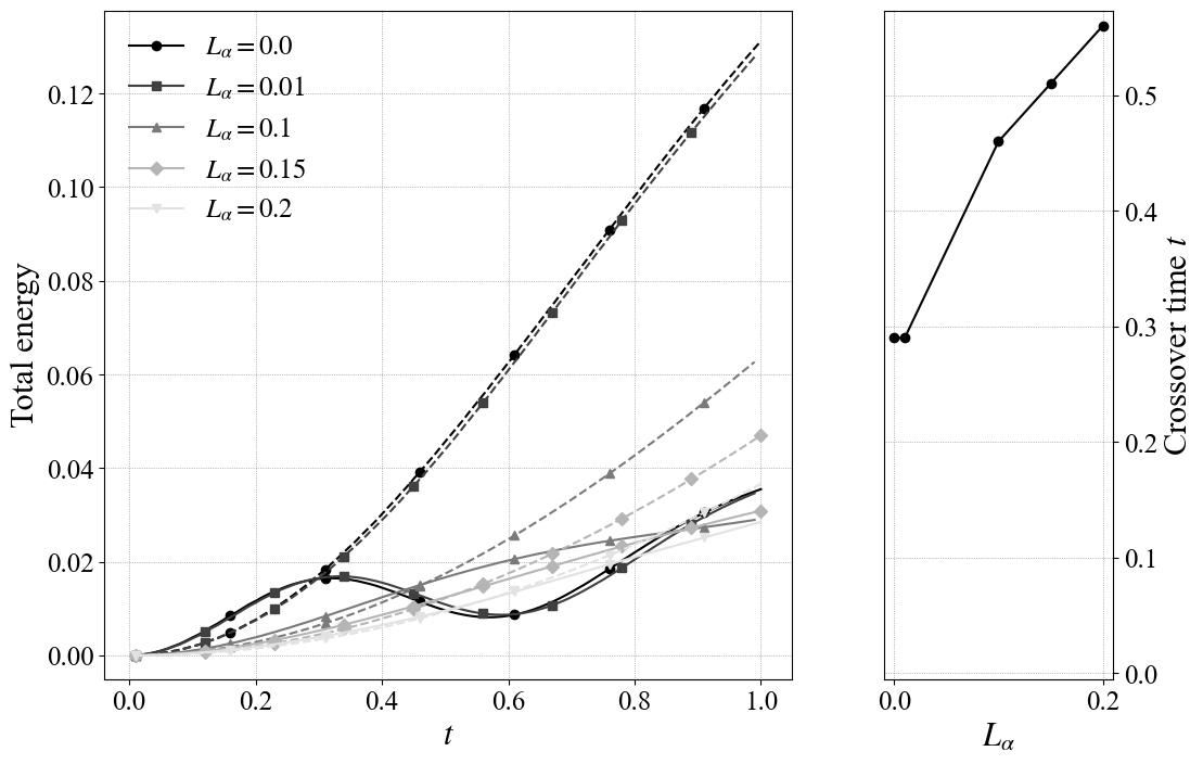 Figure 4: The regularization parameter L_\alpha extends the lifetime of wave energy by delaying the dominance of vortical modes, as shown here for runs with F=1 (Bu=1). The left panel shows the decomposition of domain-integrated total energy (kinetic plus potential) into slow vortical energy (dashed) and wave energy (solid) for increasing L_\alpha. The right panel quantifies this delay, showing that the crossover time (when vortical energy surpasses wave energy) is a monotonically increasing function of L_\alpha.