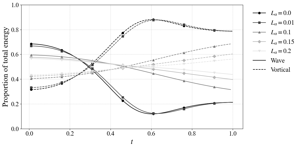 Figure 5: Energy decomposition for F=1 (Bu=1) showing the proportions of the domain-integrated total energy lying in slow vortical modes (dashed) and fast wave modes (solid) over time, corresponding to the magnitudes in Figure 4. The crossover time is delayed with increasing L_\alpha.