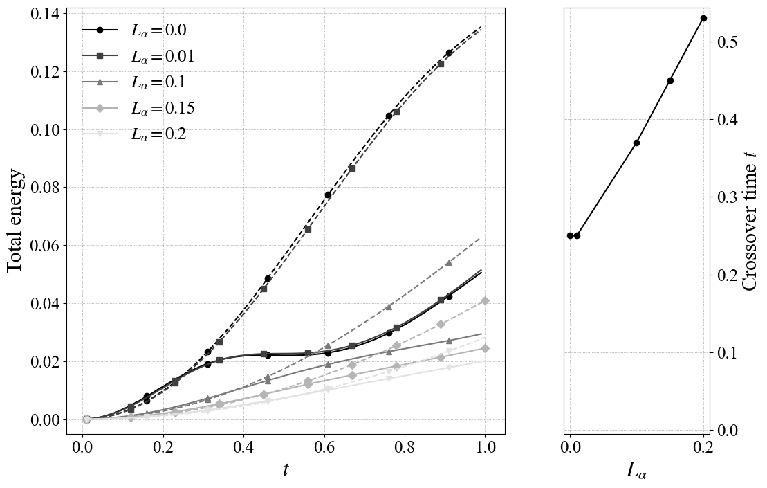 Figure 6: The decomposition of domain-integrated total (kinetic plus potential) energy into slow vortical energy (dashed) and fast wave energy (solid) for increasing L_\alpha, for F=1/2 (Bu=4). The right panel quantifies this delay, showing that the crossover time (when vortical energy surpasses wave energy) is a monotonically increasing function of L_\alpha.